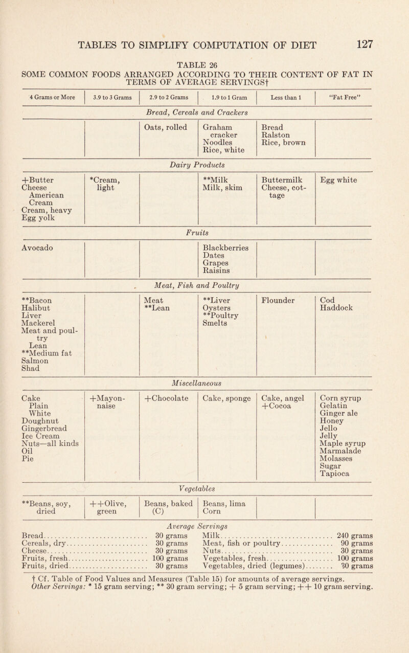 TABLE 26 SOME COMMON FOODS ARRANGED ACCORDING TO THEIR CONTENT OF FAT IN TERMS OF AVERAGE SERVINGSf 4 Grams or More 3.9 to 3 Grams 2.9 to 2 Grams 1.9 to 1 Gram Less than 1 “Fat Free” Bread, Cereals and Crackers Oats, rolled Graham cracker Noodles Rice, white Bread Ralston Rice, brown Dairy Products -(-Butter Cheese American Cream Cream, heavy Egg yolk *Cream, light **Milk Milk, skim Buttermilk Cheese, cot¬ tage Egg white Fruits Avocado Blackberries Dates Grapes Raisins Meat, Fish and Poultry **Bacon Halibut Liver Mackerel Meat and poul¬ try Lean **Medium fat Salmon Shad Meat **Lean **Liver Oysters **Poultry Smelts Flounder Cod Haddock Miscellaneous Cake Plain White Doughnut Gingerbread Ice Cream Nuts—all kinds Oil Pie -(-Mayon¬ naise -(-Chocolate Cake, sponge Cake, angel -fCocoa Corn syrup Gelatin Ginger ale Honey Jello Jelly Maple syrup Marmalade Molasses Sugar Tapioca Vegetables **Beans, soy, dried ++01ive, green Beans, baked (C) Beans, lima Corn Average Servings Bread. 30 grams Milk. 240 grams Cereals, dry. 30 grams Meat, fish or poultry. 90 grams Cheese. 30 grams Nuts. 30 grams Fruits, fresh. 100 grams Vegetables, fresh. 100 grams Fruits, dried. 30 grams Vegetables, dried (legumes). 30 grams t Cf. Table of Food Values and Measures (Table 15) for amounts of average servings. Other Servings: * 15 gram serving; ** 30 gram serving; + 5 gram serving; ++ 10 gram serving.