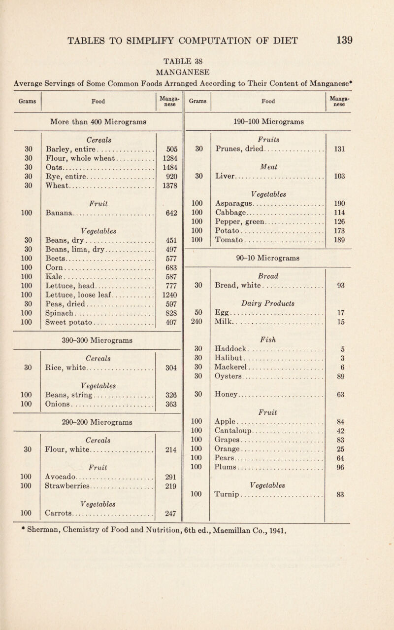 TABLE 38 MANGANESE Average Servings of Some Common Foods Arranged According to Their Content of Manganese* Grams Food Manga¬ nese More than 400 Micrograms Cereals 30 Barley, entire... 505 30 Flour, whole wheat. 1284 30 Oats. 1484 30 Rye, entire. 920 30 Wheat. 1378 Fruit 100 Banana. 642 Vegetables 30 Beans, dry. 451 30 Beans, lima, dry.. 497 100 Beets. 577 100 Corn. 683 100 Kale. 587 100 Lettuce, head. 777 100 Lettuce, loose leaf. 1240 30 Peas, dried. 597 100 Spinach. 828 100 Sweet potato. 407 390-300 Micrograms Cereals 30 Rice, white. 304 Vegetables 100 Beans, string. 326 100 Onions. 363 290-200 Micrograms Cereals 30 Flour, white. 214 Fruit 100 Avocado. 291 100 Strawberries. 219 Vegetables 100 Carrots. 247 Grams Food Manga nese 190-100 Micrograms Fruits 30 Prunes, dried. 131 Meat 30 Liver. 103 Vegetables 100 Asparagus. 190 100 Cabbage. 114 100 Pepper, green. 126 100 Potato. 173 100 Tomato. 189 \ 90-10 Micrograms Bread 30 Bread, white. 93 Dairy Products 50 Egg. 17 240 Milk. 15 Fish 30 Pladdock. 5 30 Halibut. 3 30 Mackerel. 6 30 Oysters. 89 30 Honey. 63 Fruit 100 Apple. 84 100 Cantaloup. 42 100 Grapes. 83 100 Orange. 25 100 Pears. 64 100 Plums. 96 Vegetables 100 Turnip. 83