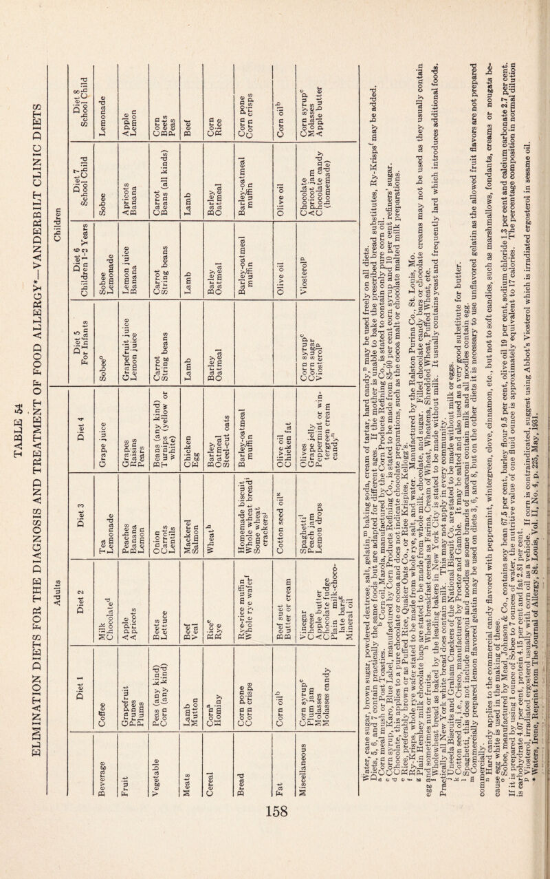 TABLE 54 ELIMINATION DIETS FOR THE DIAGNOSIS AND TREATMENT OF FOOD ALLERGY*—VANDERBILT CLINIC DIETS 73 © 73 oj © rd Vt-, cq a cq •FH H « i >> Ph 4^> 3 +3 M • .drG d o d © M 3 ^ a CQ _0 * 4^ £ d a« ,g a © PH >h n d is g£ ©ft- © t3 csj 2 cq k^> <2 4-> § d <2 CQ 2 <2 4^> K^i CQ a 7373 S’-1 d-c c » fa CQ O Q w a >? g© fl3? M p< «»H Is G o 44 'S 73 55 © d 73 o 6 _G rG rG 73 d 4-= d © d C3* © Ph 'Z'2 73 © w H O * a| &s B g o © S O 0+3 2 d^ng d h=3 S b ® d b © to © 8 a^-®©8 C.S o^Jj itm Hr rH t_, d © rd . G m © « d ,S o-^+r ^rd W 2 b d o © CQrd .3^ ^73 >>3 73 id C5 S d a dPn c © d f 44 m Or © K*> CQ *H 0) 4^ 4^ fa Fh © bi 8 M3 HI H u ft 44 d © a} 2 o > d td 44 d PH «*7 73 £ Is © rd +3 8 © © P. o > <G G ®1s © >5 d © .5 S p_5 d ph _ -s^cdg-; d g O © ® M d q cj 73 - rt d^ 03 © hS -g a 2 dd a © 43 a 3^23 a o g-” g «r_y 0 £ C! © b bC d r+3 Ghfi5'daw)§a,':3a G”P£d.., 0.344©-0 rH: 03 'O h-o o’ 4Z, ‘•rH rrt Ph c3 2 ^ C2 'fa *P P o +3 O M r^rd'g d © © • «73^^ a •-H .rH r-j •a • d'i 2 Hi 43 CQ 0 0) S 03 O CQ O CQ <0> CQ O O S - ^ P §0 ^ O CQ ^2 £ 4^ CQ a ^73^ r^H d^ ^ S © w M CQ VI © 3Gd +3 3hH o O a 273d3 2 d ^73 d -p r,4^ 44> 3*rd ®S° '3-SrS 7— r*H d-^ ^3 a^ o © © +0 b d ©. 0 ©3 Jh 1 ~i O r d © ■+ Q O 03*3 ^ ^>jr > r^ 2 03 O^rD^ CJ’S 5 bp© D , © , 4-3 -3*Sisii *H 2^7 ©‘3 -g ° ate a W> G -g-C73-d.^ a? >? • S3 b'd ©M S SO G-P V _ d d q S'G S+3 _ S3.2 G 3 O^r ^ _ “ tHOO O © c3 - - O' c3 73 r. © © oj . “ ©-^rd ©73. © « d ^■s* 3 d d g ti-i o v ft -ibft rd s ai. ©► S' s d oS 3 Jj (3 3.2 .2 O -g ^ ® g 3d aj-gpH “ ^ d-g (:Jo3'D S « g b ©'dfe .0 b -e S 2 H-d 23 o “ >r3^ G73 5 o G fe © flH O 3d23m°>,H«ihHa’t5 ts © S-5 8 rpg «*? g go 7] H -T P P ^ <D©hJQ ^ CQ . M^bTJQ- © d ©.SS^ r-S 0^73 m 2 73 ©bTrdW g -SdNrj33'§2b f-l73c3 13rd d £5«^cgeh2b ■S-gJ 11 a •-gas s? a CO CQ 4-> <D :- • rH £73 G a o d ab; -7 o73 m © U2 CQ CQ ^ C3 O a ©,gl 4-5 * ©iPUgfeirSlE^f 8 ajord>©©t.'i-'3©G3c522 OO O O SHg1*-1 OScJrd * s'hh © 05 cs W^-j w ® ^ 73 s 3 tJ 77 © 3 £7 © ^ © -E fl- « d “ M t3 © C73 s Pro-rj © rd rt © G O © OQ> C3 © b M-d rS 9n b ©3d! bCoj 2 a^3-§ ©■'” 3 7i-S 3 -- r- 8^ o -S'd b ■17 © O d ^2gS d rd J2 © >) JH -d w r' j ^ Si ~ 8m o £i § ” SB a £ ciir Ji J3? ^73 ©77 CQ n d © © H-H rH 7 H O c §73 ra:> d73 . d © ©73 £^3 ftgj s ©^-S d b d a.2-7 ‘Ibfv'S'5 i So-i d «J g.a^§»G P d 03 © fe pg^«;eo >H «4H So 'os a £ ^O dr^C © <» d a d o ©rd d c-| a 33 ©3 «.5r2 d ©'diTS-s o3 a: _, - - d3 d.-n i^.S ^73 ' ' -b o r— C rd O o r © U O s tn . 7 u d d ^ m d oq r—h M73 GM33 a d a -+3 f3 © 05 ” ft . <2 ~ it^ 3Z3 ^2 S® ® b d 8 JO a bl ■G d § > O ^ 03.rH ^ 4h 42 43 r h *4 O C ® ©t 2 ^3° c c ^3 5 b G-Hfty brd 5 a « >?© G d ©^3^ ■§ ^ © cqGo &'go^ fe.-as-SjSJ'g* 1©§<g|®gm©-3 ft'CK § ^ di G © b'ofG c 5 ©W.G o’33?^3rM 3-g £ £rG-2 >>d “rG'S G o £ 3^000 tftfft^cS.aPOro '!> f—1 05 o 7) a>>~ bfi c5*« 'S‘r'd 7 i bC d o © O °? a © Sh u G d 73 C O U-l & -s 1 a i. 3 G G.g CD 44> « d Jh J t— aj «a 5 o 05 fi o P o.tS d 2 ©‘3 as .21 3 a Is g i1 ■2 G c © © © « tH u © © ft ft © COrd © 73 • S'C rG O © 73 © d 43 -p o G 43 d rd © +0 © c o d G G © > o G © © h bO © 44 G 4-0 G N © a a © ft 73 _ O 44. ®44 G o © a d CQ <V CQ C3 O (H <2 4-3 CQ o bfi (h <2 <2 • rH T5 cs3 Sh H • fH CQ • rH rG w © G_ 8$ f. .H © d ft cd o -2 ' rG ti © >. £ d 44 G © « X o (7 ft ft d M 4r © ft © IO oj 3 d P « 3 >»3G r© Tr d 44 G © © Sn © ft O lb'3 O'- G-e. © 3 d > © t> o (7 © 44 © o o rd ■d C bj: G • rH CQ P 44> CQ <2 bfl bC §§ *■ T- T3 «2 ^ 44> J! o3 ® .Sis c ^ .fa C' >H -2‘ 8^ G' Jh o> Vi d © d -g • 1 =, G §3 rd gj 5_«. >)-G (7^5 O 44 © © © H ft I '3 S«^ e§ ■p >+;rt ClH d’H O 0^7 o 0 ©73 G, r o c *h ; 0^050- ° = G^ .=3 ° ©.3 CD ^ a o3*' bO bO (2 8' tr ft T3 © hi O > d 5G >> 73 G . d © _i~ o © G _ (h f -7 2 C 9, © r c3 dG © -^ p,^ ■hp d ® d d V_lrG c rH HZ: r~l 4-s t—1 r m O o rXJ . f c.s-rs grG 03 O d \ © d © © o < ^ fl'T c QS 44 © b d -. t O-g > ■^73-7 §4 CC C 0) hf)S^ d G ^4 ft^ -g'© p.S &dJ 05 P,G >,0 >>•2 grd^J * 73 © © ■g’3 i—1 d t rdP 9 ad‘ • 45 tL O 0 >j c © £ t£rO { |w $8 £-jgr G« Sc a CQ *• d o d o © © do * ^ 3‘ CD CQ