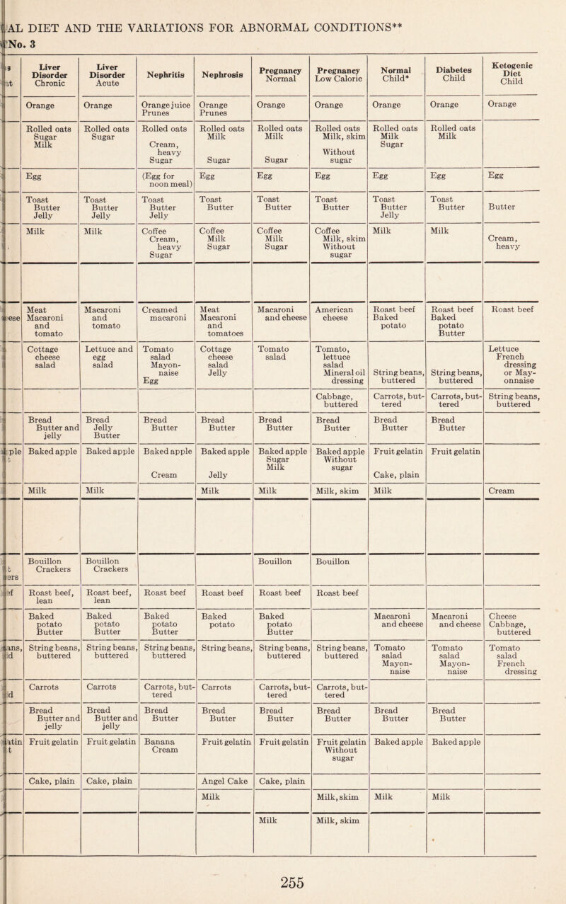 AL DIET AND THE VARIATIONS FOR ABNORMAL CONDITIONS** i No. 3 i 9 it Liver Disorder Chronic Liver Disorder Acute Nephritis Nephrosis Pregnancy Normal Pregnancy Low Caloric Normal Child* Diabetes Child Ketogenic Diet Child Orange Orange Orange juice Prunes Orange Prunes Orange Orange Orange Orange Orange Rolled oats Sugar Milk Rolled oats Sugar Rolled oats Cream, heavy Sugar Rolled oats Milk Sugar Rolled oats Milk Sugar Rolled oats Milk, skim Without sugar Rolled oats Milk Sugar Rolled oats Milk Egg (Egg for noon meal) Egg Egg Egg Egg Egg Egg Toast Butter Jelly Toast Butter Jelly Toast Butter Jelly Toast Butter Toast Butter Toast Butter Toast Butter Jelly Toast Butter Butter ! Milk Milk Coffee Cream, heavy Sugar Coffee Milk Sugar Coffee Milk Sugar Coffee Milk, skim Without sugar Milk Milk Cream, heavy ) ese Meat Macaroni and tomato Macaroni and tomato Creamed macaroni Meat Macaroni and tomatoes Macaroni and cheese American cheese Roast beef Baked potato Roast beef Baked potato Butter Roast beef Cottage cheese salad Lettuce and egg salad Tomato salad Mayon¬ naise Egg Cottage cheese salad Jelly Tomato salad Tomato, lettuce salad Mineral oil dressing String beans, buttered String beans, buttered Lettuce French dressing or May¬ onnaise Cabbage, buttered Carrots, but¬ tered Carrots, but¬ tered String beans, buttered Bread Butter and jelly Bread Jelly Butter Bread Butter Bread Butter Bread Butter Bread Butter Bread Butter Bread Butter pie b Baked apple Baked apple Baked apple Cream Baked apple Jelly Baked apple Sugar Milk Baked apple Without sugar Fruit gelatin Cake, plain Fruit gelatin Milk Milk Milk Milk Milk, skim Milk Cream b ers Bouillon Crackers Bouillon Crackers Bouillon Bouillon }f Roast beef, lean Roast beef, lean Roast beef Roast beef Roast beef Roast beef Baked potato Butter Baked potato Butter Baked potato Butter Baked potato Baked potato Butter Macaroni and cheese Macaroni and cheese Cheese Cabbage, buttered ms, d String beans, buttered String beans, buttered String beans, buttered String beans, String beans, buttered String beans, buttered Tomato salad Mayon¬ naise Tomato salad Mayon¬ naise Tomato salad French dressing a Carrots Carrots Carrots, but¬ tered Carrots Carrots, but¬ tered Carrots, but¬ tered Bread Butter and jelly Bread Butter and jelly Bread Butter Bread Butter Bread Butter Bread Butter Bread Butter Bread Butter 'i itin : t Fruit gelatin Fruit gelatin Banana Cream Fruit gelatin Fruit gelatin Fruit gelatin Without sugar Baked apple Baked apple Cake, plain Cake, plain Angel Cake Cake, plain [< Milk Milk, skim Milk Milk Milk Milk, skim •