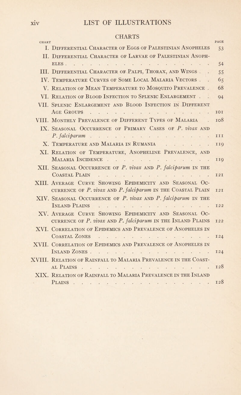 CHARTS CHART I. Differential Character of Eggs of Palestinian Anopheles II. Differential Character of Larvae of Palestinian Anoph¬ eles .. III. Differential Character of Palpi, Thorax, and Wings . IV. Temperature Curves of Some Local Malaria Vectors . V. Relation of Mean Temperature to Mosquito Prevalence . VI. Relation of Blood Infection to Splenic Enlargement . VII. Splenic Enlargement and Blood Infection in Different Age Groups. VIII. Monthly Prevalence of Different Types of Malaria IX. Seasonal Occurrence of Primary Cases of P. vivax and P. falciparum. X. Temperature and Malaria in Rumania. XI. Relation of Temperature, Anopheline Prevalence, and Malaria Incidence. XII. Seasonal Occurrence of P. vivax and P. falciparum in the Coastal Plain. XIII. Average Curve Showing Epidemicity and Seasonal Oc¬ currence of P. vivax and P. falciparum in the Coastal Plain XIV. Seasonal Occurrence of P. vivax and P. falciparum in the Inland Plains. XV. Average Curve Showing Epidemicity and Seasonal Oc¬ currence of P. vivax and P. falciparum in the Inland Plains XVI. Correlation of Epidemics and Prevalence of Anopheles in Coastal Zones .. XVII. Correlation of Epidemics and Prevalence of Anopheles in Inland Zones. XVIII. Relation of Rainfall to Malaria Prevalence in the Coast¬ al Plains. XIX. Relation of Rainfall to Malaria Prevalence in the Inland Plains. PAGE 53 54 55 65 68 94 101 108 hi 119 119 121 121 122 122 124 124 128 128