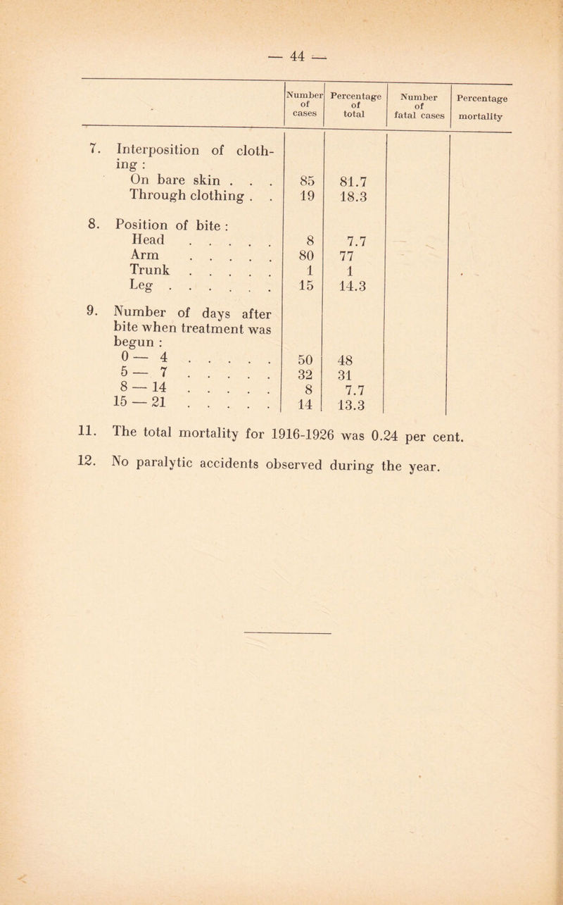 * Number of cases Percentage of total Number of fatal cases Percentage mortality T. Interposition of cloth- ing : On bare skin . 85 81.7 Through clothing . 19 18.3 8. Position of bite : Head 8 7.7 — Arm . 80 77 — Trunk . 1 1 Leg ..... . 15 14.3 9. Number of days after bite when treatment was begun : 0—4. 50 48 5—7. 32 31 8 — 14. 8 7.7 15 — 21. 14 13.3 11. The total mortality for 1916-1926 was 0.24 per cent.