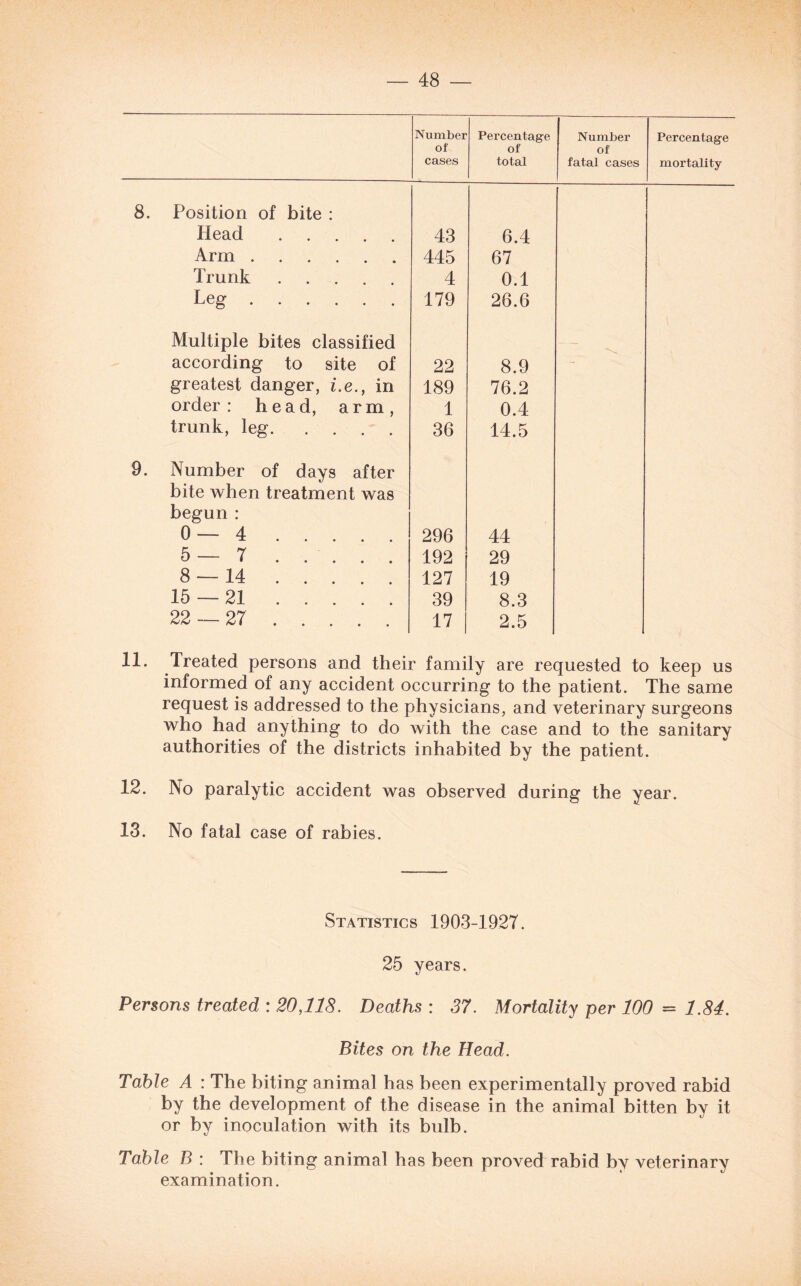 Number of cases Percentage of total Number of fatal cases Percentage mortality 8. Position of bite : Head. 43 6.4 Arm. 445 67 Trunk . 4 0.1 Leg. 179 26.6 Multiple bites classified — according to site of 22 8.9 — greatest danger, i.e., in 189 76.2 order: head, arm, 1 0.4 trunk, leg. 36 14.5 9. Number of days after bite when treatment was begun : 0—4. 296 44 5—7 . . . . . 192 29 8 — 14. 127 19 15 — 21. 39 8.3 22 — 27 . 17 2.5 11. Treated persons and their family are requested to keep us informed of any accident occurring to the patient. The same request is addressed to the physicians, and veterinary surgeons who had anything to do with the case and to the sanitary authorities of the districts inhabited by the patient. 12. No paralytic accident was observed during the year. 13. No fatal case of rabies. Statistics 1903-1927. 25 years. Persons treated : 20,118. Deaths : 37. Mortality per 100 = 1.84. Bites on the Head. Table A : The biting animal has been experimentally proved rabid by the development of the disease in the animal bitten by it or by inoculation with its bulb. Table B : The biting animal has been proved rabid by veterinary examination.