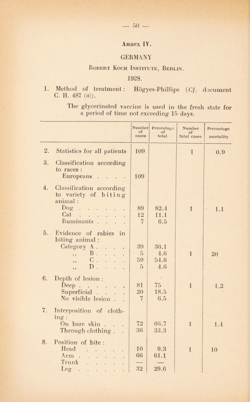 Annex IV. GERMANY Piobert Koch Institute, Berlin. 1928. 1. Method of treatment : Hogyes-Phillips {Cl. document C. H. 487 (a)). The glycerinated vaccine is used in the fresh state for a period of time not exceeding 15 days. Numbei of cases ' Percentage of total Number of fatal cases Percentage mortality 2. Statistics for all patients 109 1 0.9 3. Classification according to races : Europeans .... 109 4. Glassification according to variety of biting animal : Dog. 89 82.4 1 1.1 Cat. 12 11.1 Ruminants .... 7 6.5 5. Evidence of rabies in biting animal : Category A. 39 36.1 ,, B • 5 4.6 1 20 r 59 54.6 „ D . . . . 5 4.6 6. Depth of lesion : Deep. 81 75 1 1.2 Superficial .... 20 18.5 No visible lesion . 7 6.5 7. Interposition of cloth- ing : On bare skin . 72 66.7 1 1.4 Through clothing . 36 33.3 8. Position of bite : Head. 10 9.3 1 10 Arm. 66 61.1 Trunk . — — Leg. 32 29.6