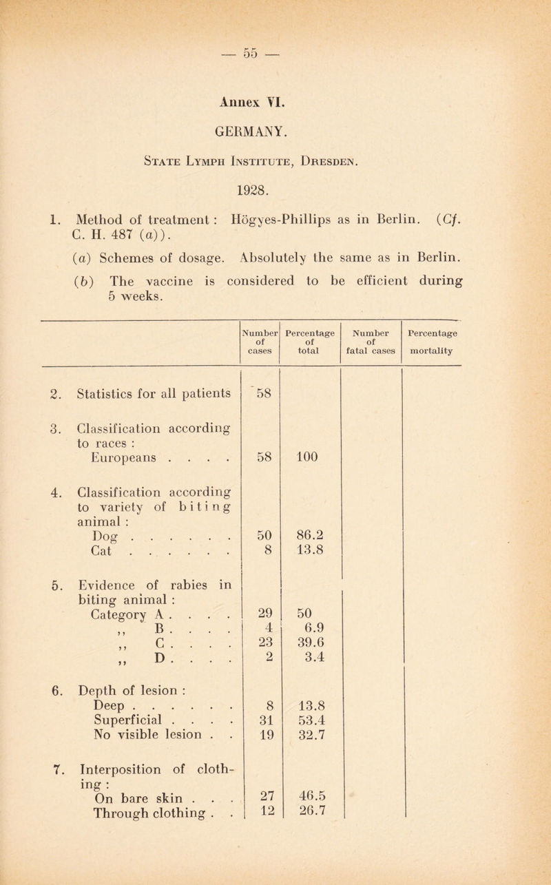 Annex VI. GERMANY. State Lymph Institute, Dresden. 1928. 1. Method of treatment : Hogyes-Phillips as in Berlin. (Cf. G. H. 487 (a)). (а) Schemes of dosage. Absolutely the same as in Berlin. (б) The vaccine is considered to be efficient during 5 weeks. Number of cases Percentage of total Number of fatal cases Percentage mortality 2. Statistics for all patients '58 3. Classification according to races : Europeans .... 58 100 4. Classification according to variety of biting animal : Dog. 50 86.2 C 8.t •••••• 8 13.8 5. Evidence of rabies in biting animal : Category A . 29 50 j i B . 4 6.9 r 23 39.6 „ D . . . . 2 3.4 6. Depth of lesion : Deep. 8 13.8 Superficial .... 31 53.4 No visible lesion . 19 32.7 7. Interposition of cloth- ing : On bare skin . 27 46.5 Through clothing . 12 26.7