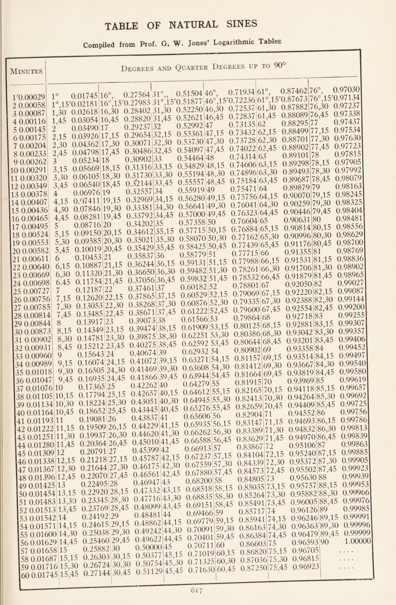 TABLE OF NATURAL SINES Compiled from Prof. G. W. Jones’ Logarithmic Tables Minutes Degrees and Quarter Degrees up to 90° 1'0.00029 2 0.00058 3 0.00087 4 0.00116 5 0.00145 6 0.00175 7 0.00204 8 0.00233 9 0.00262 10 0.00291 11 0.00320 12 0.00349 113 0.00378 14 0.00407 15 0.00436 16 0.00465 17 0.00495 18 0.00524 19 0.00553 20 0.00582 21 0.00611 22 0.00640 23 0.00669 24 0.00698 25 0.00727 26 0.00756 27 0.00785 28 0.00814 29 0.00844 30 0.00873 31 0.00902 32 0.00931 33 0.00960 34 0.00989 35 0.01018 36 0.01047 37 0.01076 38 0.01105 39 0.01134 40 0.01164 41 0.0119: 42 0.0122: 43 0.01251 44 0.0128( 45 0.0130( 46 0.0133< 47 0.0136 48 0.0139 49 0.0142 50 0.0145 51 0.0148 52 0.0151 53 0.0154 54 0.0157 55 0.0160 56 0.0162 57 0.0165 58 0.0165 59 0.0171 60 0.017^ 1° 0.01745 1 1°,15'0.02181 1 1,30 0.02618 1 1.45 0.03054 1 2 0.03490 1 2.15 0.03926 1 2.30 0.04362 1 2.45 0.04798 1 3 0.05234 1 3.15 0.05669 1 3.30 0.06105 1 3.45 0.06540 1 4 0.06976 1 4.15 0.07411 4.30 0.07846 4.45 0.08281 5 0.08716 5.15 0.09150: 5.30 0.09585 5.45 0.10019 6 0.10453 6.15 0.10887 6.30 0.11320 6.45 0.11754 7 0.12187 7.15 0.12620 7.30 0.13053 7.45 0.13485 8 0.13917 8.15 0.14349 8.30 0.14781 8.45 0.15212 9 0.15643 9.15 0.16074 9.30 0.16505 9.45 0.16935 10 0.17365 10.15 0.17794 10.30 0.18224 10.45 0.18652 Ml 0.19081 > 11,15 0.1950^ L 11,30 0.1993/ HI,45 0.203& ) 12 0.20791 3 12,15 0.2121^ 7 12,30 0.2164^ 6 12,45 0.2207< 5 13 0.2249 4 13,15 0.2292 3 13,30 0.2334 3 13,45 0.2376 2 14 0.2419 1 14,15 0.2461 0 14,30 0.2503 9 14,45 0.2546 ,8 15 0.2588 >7 15,15 0.263C .6 15,30 0.2672 15 15,45 0.2714 1 6°, 0.27564 3 6°,15'0.27983 3 6.30 0.28402 3 6.45 0.28820 3 7 0.29237 3 7.15 0.29654 3 7.30 0.30071 3 7.45 0.30486 3 8 0.30902 3 8.15 0.31316 3 8.30 0.31730 3 8.45 0.3*2144 3 9 0.32557 3 19.15 0.32969 5 L9,30 0.33381 5 1.9.45 0.33792 5 20 0.34202: 20.15 0.34612 : 20.30 0.35021 20.45 0.35429: 21 0.35837 21.15 0.36244 21.30 0.36650 21.45 0.37056 22 0.37461 22.15 0.37865 22.30 0.38268 22.45 0.38671 23 0.39073 23.15 0.39474 23.30 0.39875 23.45 0.40275 24 0.40674 24.15 0.41072 24.30 0.41469 24.45 0.41866 25 0.42262 25.15 0.42657 25.30 0.43051 25.45 0.43445 26 0.43837 >26,15 0.44229 26.30 0.4462C 126,45 0.4501C L 27 0.4539S > 27,15 0.4578/ 1 27,30 0.4617: 3 27,45 0.46561 5 28 0.4694' 0 28,15 0.47331 5 28,30 0.477K 9 28,45 0.4809 2 29 0.4848 5 29,15 0.4886 8 29,30 0.4924 0 29,45 0.4962 2 30 0.5000 >3 30,15 0.5037 .4 30,30 0.5075 14 30,45 0.5112 1°„ 0.51504 4 1°,15'0.51877 4 1.30 0.52250 4 1.45 0.52621 4 2 0.52992 4 2.15 0.53361 4 2.30 0.53730 4 2.45 0.54097 4 3 0.54464 4 3.15 0.54829 4 3.30 0.55194 4 3.45 0.55557 4 4 0.55919 4 4.15 0.56280 4 ,4,30 0.56641 4 >4,45 0.57000 4 >5 0.57358 : >5,15 0.577157 >5,30 0.58070: >5,45 0.58425 >6 0.58779 36.15 0.59131 36.30 0.59482 36.45 0.59832 37 0.60182 37.15 0.60529 37.30 0.60876 37.45 0.61222 38 0.61566 38.15 0.61909 38.30 0.62251 38.45 0.62592 39 0.62932 39.15 0.63271 39.30 0.63608 39.45 0.63944 40 0.64279 40.15 0.64612 40.30 0.64945 40.45 0.65276 41 0.65606 41.15 0.65935 >41,30 0.66262 >41,45 0.66588 >42 0.6691: 42.15 0.6723/ >42,30 0.6755^ L 42,45 0.6788( 7 43 0.6820( 2 43,15 0.6851: 5 43,30 0.6883 M3,45 0.6915 1 44 0.6946 2 44,15 0.6977 2 44,30 0.7009 2 44,45 0.7040 0 45 0.7071 7 45,15 0.7101 4 45,30 0.7132 9 45,45 0.7163 6°, 0.71934 6 6°,15'0.72236 6 6.30 0.72537 6 6.45 0.72837 6 7 0.73135 6 7.15 0.73432 6 7.30 0.73728 6 7.45 0.74022 6 8 0.74314 6 8.15 0.74606 6 8.30 0.74896 6 8.45 0.75184 6 9 0.75471 6 -9,15 0.75756 6 t9,30 0.76041 ( >9,45 0.76323 1 >0 0.76604 ( >0,15 0.76884 1 >0,30 0.77162 1 >0,45 0.77439 1 >1 0.77715 1 51.15 0.779881 51.30 0.78261 51.45 0.78532 52 0.78801 52.15 0.79069 52.30 0.79335 52.45 0.79600 53 0.79864 53.15 0.80125 53.30 0.80386 53.45 0.80644 54 0.80902 54.15 0.81157 54.30 0.81412 54.45 0.81664 55 0.81915 55.15 0.82165 55.30 0.82413 55.45 0.82659 56 0.82904 56.15 0,83147 56.30 0.83389 ,56,45 0.83629 57 0.83867 57.15 0.84104 >57,30 0.84331 ) 57,45 0.8457: ) 58 0.8480. 3 58,15 0.8503. 5 58,30 0.8526^ 1 58,45 0.8549 6 59 0.8571 9 59,15 0.8594 1 59,30 0.8616 1 59,45 0.8638 1 60 0.8660 9 60,15 0.8682 5 60,30 0.8703 0 60,45 0.8 / 25 1°, 0.87462 7 1°,15'0.87673 7 1.30 0.87882 7 1.45 0.88089 7 2 0.88295 7 2.15 0.88499 7 2.30 0.88701 7 2.45 0.88902 7 3 0.89101 7 3.15 0.89298 7 3.30 0.89493 7 ,3,45 0.89687 ' ,4 0.89879 >4,15 0.90070' >4,30 0.90259 >4,45 0.90446 >5 0.90631 35.15 0.90814 >5,30 0.90996 >5,45 0.91176 56 0.91355 56.15 0.91531 66.30 0.91706 66.45 0.91879 67 0.92050 67.15 0.92220 67.30 0.92388 67.45 0.92554 68 0.92718 68.15 0.92881 68.30 0.93042 68.45 0.93201 69 0.93358 69.15 0.93514 69.30 0.93667 69.45 0.93819 70 0.93969 70.15 0.94118 70.30 0.94264 70.45 0.9440^ 71 0.94552 71.15 0.9469: 71.30 0.94832 71.45 0.9497C 72 0.9510C 72.15 0.9524( >72,30 0.9537: 5 72,45 0.9550 > 73 0.95631 > 73,15 0.9575 1 73,30 0.9588 1 73,45 0.9600 7 74 0.9612 1 74,15 0.9624 3 74,30 0.9636 4 74,45 0.9647 3 75 0.9659 0 75,15 0.967C 6 75,30 0.9681 0 75,45 0.9692 6°, 0.97030 6°,15'0.97134 6.30 0.97237 6.45 0.97338 7 0.97437 7.15 0.97534 7.30 0.97630 7.45 0.97723 8 0.97815 78.15 0.97 9 05 78.30 0.97992 78.45 0.98079 19 0.98163 79.15 0.98245 79.30 0.98325 79.45 0.98404 80 0.98481 80.15 0.98556 80.30 0.98629 80.45 0.98700 81 0.98769 81.15 0.98836 81.30 0.98902 81.45 0.98965 82 0.99027 82.15 0.99087 82.30 0.99144 82.45 0.99200 83 0.99255 83.15 0.99307 83.30 0.99357 83.45 0.99406 84 0.99452 84.15 0.99497 84.30 0.99540 84.45 0.99580 85 0.99619 '85,15 0.99657 85.30 0.99692 85.45 0.99725 86 0.99756 ,86,15 0.99786 >86,30 0.99813 >86,45 0.99839 > 87 0.99863 >87,15 0.99885 2 87,30 0.99905 2 87,45 0.99923 3 88 0.99939 7 88,15 0.99953 2 88,30 0.99966 5 88,45 0.99976 6 89 0.99985 6 89,15 0.99991 3 89,30 0.99996 9 89,45 0.99999 3 90 1.00000 >5 .... I 5 >3