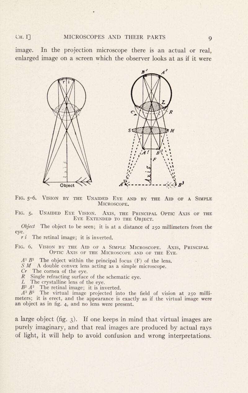 image. In the projection microscope there is an actual or real, enlarged image on a screen which the observer looks at as if it were Fig. 5-6. Vision by the Unaided Eye and by the Aid of a Simple Microscope. Fig. 5. Unaided Eye Vision. Axis, the Principal Optic Axis of the Eye Extended to the Object. Object The object to be seen; it is at a distance of 250 millimeters from the eye. ri The retinal image; it is inverted. Fig. 6. Vision by the Aid of a Simple Microscope. Axis, Principal Optic Axis of the Microscope and of the Eye. The object within the principal focus (F) of the lens. S M A double convex lens acting as a simple microscope. Cr The cornea of the eye. R Single refracting surface of the schematic eye. L The crystalline lens of the eye. A‘^ The retinal image; it is inverted. B^ The virtual image projected into the field of vision at 250 milli- meters; it is erect, and the appearance is exactly as if the virtual image were an object as in fig. 4, and no lens were present. a large object (fig. 3). If one keeps in mind that virtual images are purely imaginary, and that real images are produced by actual rays of light, it will help to avoid confusion and wrong interpretations.