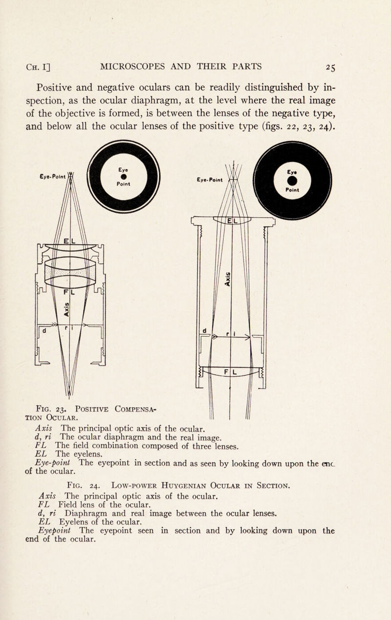 Positive and negative oculars can be readily distinguished by in- spection, as the ocular diaphragm, at the level where the real image of the objective is formed, is between the lenses of the negative type, and below all the ocular lenses of the positive type (figs. 22, 23, 24). Fig. 23. Positive Compensa- tion Ocular. 1 I 11 Axis The principal optic axis of the ocular. d, ri The ocular diaphragm and the real image. FL The field combination composed of three lenses. EL The eyelens. Eye-point The eyepoint in section and as seen by looking down upon the enc of the ocular. Fig. 24. Low-power Huygenian Ocular in Section. Axis The principal optic axis of the ocular. FL Field lens of the ocular. d, ri Diaphragm and real image between the ocular lenses. EL Eyelens of the ocular. Eyepoint The eyepoint seen in section and by looking down upon the end of the ocular.