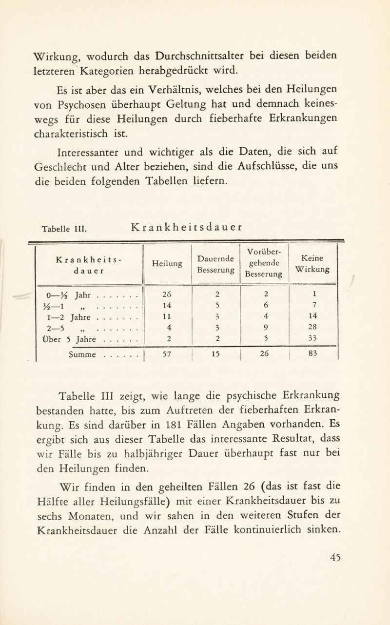 Wirkung, wodurch das Durchschnittsalter bei diesen beiden letzteren Kategorien herabgedrückt wird. Es ist aber das ein Verhältnis, welches bei den Heilungen von Psychosen überhaupt Geltung hat und demnach keines¬ wegs für diese Heilungen durch fieberhafte Erkrankungen charakteristisch ist. Interessanter und wichtiger als die Daten, die sich auf Geschlecht und Alter beziehen, sind die Aufschlüsse, die uns die beiden folgenden Tabellen liefern. Tabelle Hl. Krankheitsdauer Krankheits- dauer Heilung Dauernde Besserung Vorüber¬ gehende Besserung Keine Wirkung 0—Vi Jahr.! 26 2 2 1 h—i „ .! 14 5 6 7 1—2 Jahre. 11 3 4 14 2—5 „ . 4 3 9 28 Über 5 Jahre. 2 2 5 33 Summe. 1 57 i 15 26 83 Tabelle III zeigt, wie lange die psychische Erkrankung bestanden hatte, bis zum Auftreten der fieberhaften Erkran¬ kung. Es sind darüber in 181 Fällen Angaben vorhanden. Es ergibt sich aus dieser Tabelle das interessante Resultat, dass wir Fälle bis zu halbjähriger Dauer überhaupt fast nur bei den Heilungen finden. Wir finden in den geheilten Fällen 26 (das ist fast die Hälfte aller Heilungsfälle) mit einer Krankheitsdauer bis zu sechs Monaten, und wir sahen in den weiteren Stufen der Krankheitsdauer die Anzahl der Fälle kontinuierlich sinken.