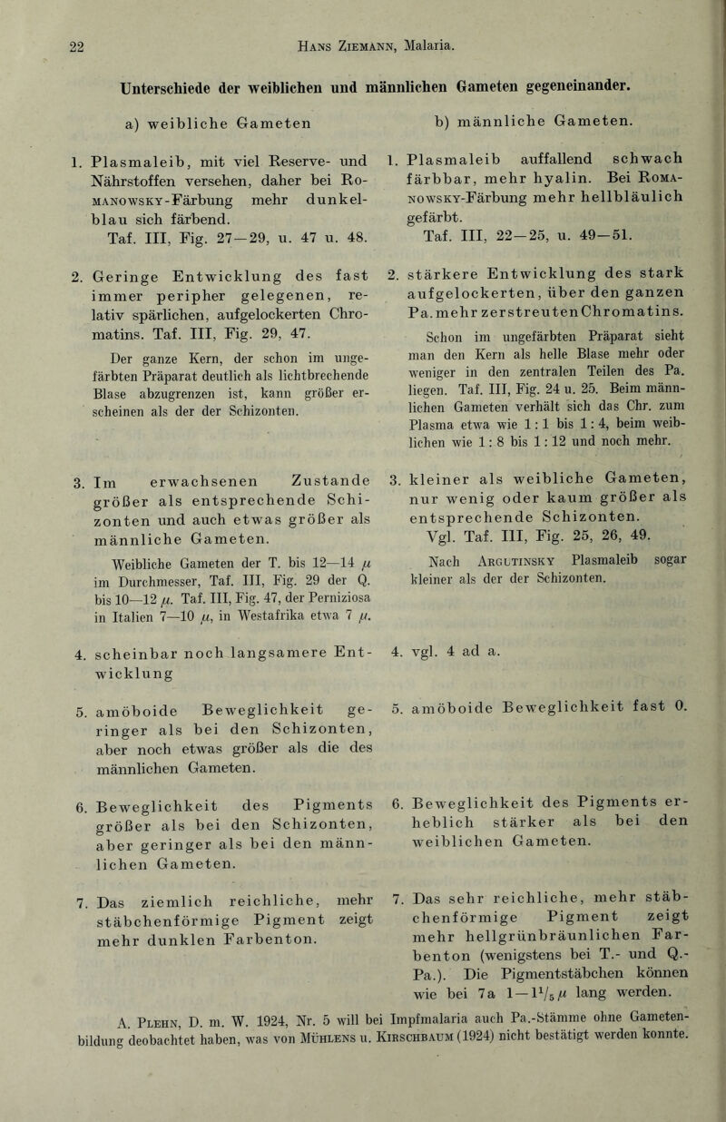 Unterschiede der weiblichen und männlichen Gameten gegeneinander. a) weibliche Gameten 1. Plasmaleib, mit viel Reserve- und Nährstoffen versehen, daher bei Ro¬ mano wsky-Färbung mehr dunkel¬ blau sich färbend. Taf. III, Fig. 27-29, u. 47 u. 48. 2. Geringe Entwicklung des fast immer peripher gelegenen, re¬ lativ spärlichen, auf gelockerten Chro- matins. Taf. III, Fig. 29, 47. Der ganze Kern, der schon im unge¬ färbten Präparat deutlich als lichtbrechende Blase abzugrenzen ist, kann größer er¬ scheinen als der der Schizonten. 3. Im erwachsenen Zustande größer als entsprechende Schi¬ zonten und auch etwas größer als männliche Gameten. Weibliche Gameten der T. bis 12—14 ju im Durchmesser, Taf. III, Fig. 29 der Q. bis 10—12 ju. Taf. III, Fig. 47, der Perniziosa in Italien 7—10 ix, in Westafrika etwa 7 //. 4. scheinbar noch langsamere Ent¬ wicklung 5. amöboide Beweglichkeit ge¬ ringer als bei den Schizonten, aber noch etwas größer als die des männlichen Gameten. 6. Beweglichkeit des Pigments größer als bei den Schizonten, aber geringer als bei den männ¬ lichen Gameten. b) männliche Gameten. 1. Plasmaleib auffallend schwach färbbar, mehr hyalin. Bei Roma¬ no wsKY-Färbung mehr hellbläulich gefärbt. Taf. III, 22-25, u. 49-51. 2. stärkere Entwicklung des stark aufgelockerten, über den ganzen Pa. mehr zerstreutenChromatins. Schon im ungefärbten Präparat sieht man den Kern als helle Blase mehr oder weniger in den zentralen Teilen des Pa. liegen. Taf. III, Fig. 24 u. 25. Beim männ¬ lichen Gameten verhält sich das Chr. zum Plasma etwa wie 1:1 bis 1:4, beim weib¬ lichen wie 1: 8 bis 1: 12 und noch mehr. 3. kleiner als weibliche Gameten, nur wenig oder kaum größer als entsprechende Schizonten. Vgl. Taf. III, Fig. 25, 26, 49. Nach Argetinsky Plasmaleib sogar kleiner als der der Schizonten. 4. vgl. 4 ad a. 5. amöboide Beweglichkeit fast 0. 6. Beweglichkeit des Pigments er¬ heblich stärker als bei den weiblichen Gameten. 7. Das ziemlich reichliche, mehr 7. Das sehr reichliche, mehr stäb¬ stäbchenförmige Pigment zeigt chenförmige Pigment zeigt mehr dunklen Farbenton. mehr hellgrünbräunlichen Far¬ benton (wenigstens bei T.- und Q.- Pa.). Die Pigmentstäbchen können wie bei 7a 1 — lang werden. A. Plehn, D. m. W. 1924, Nr. 5 will bei Impfmalaria auch Pa.-Stämme ohne Gameten- bildung deobachtet haben, was von Mühlens u. Kikschbaum (1924) nicht bestätigt werden konnte.