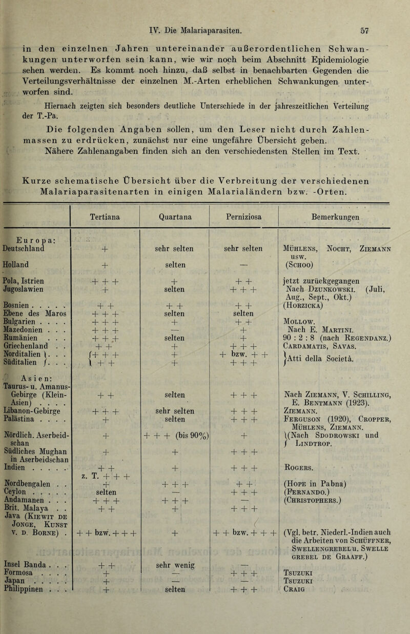in den einzelnen Jahren untereinander außerordentlichen Schwan¬ kungen unterworfen sein kann, wie wir noch beim Abschnitt Epidemiologie sehen werden. Es kommt noch hinzu, daß selbst in benachbarten Gegenden die VerteilungsVerhältnisse der einzelnen M.-Arten erheblichen Schwankungen unter¬ worfen sind. r Hiernach zeigten sich besonders deutliche Unterschiede in der jahreszeitlichen Verteilung der T.-Pa. Die folgenden Angaben sollen, um den Leser nicht durch Zahlen¬ massen zu erdrücken, zunächst nur eine ungefähre Übersicht geben. Nähere Zahlenangaben finden sich an den verschiedensten Stellen im Text. Kurze schematische Übersicht über die Verbreitung der verschiedenen Malariaparasitenarten in einigen Malarialändern bzw. -Orten. Tertiana Quartana Perniziosa Bemerkungen Europa: Deutschland + sehr selten sehr selten Mühte ns, Nocht, Ziemann usw. Holland + selten — (Schoo) Pola, Istrien + + + + + + jetzt zurückgegangen Jugoslawien + selten + + + Nach Dzunkowski. (Juli, Aug., Sept., Okt.) Bosnien. + + + + + + (Horzicka) Ebene des Maros + + + selten selten Bulgarien .... + + + + + + Mollow. Mazedonien . . . + + + — + Nach E. Martini. Rumänien . . . + + + selten + 90 : 2 : 8 (nach Regendanz.) Griechenland . . + + + + + + Cardamatis, Savas. Norditalien \. . . Süditalien f. . . /+ + + \ + + + + + bzw. + + + + + j>Atti della Societä. Asien: Taurus- u. Amanus- Gebirge (Klein- + + selten + + + Nach Ziemann, V. Schilling, Asien) .... E. Bentmann (1923). Libanon-Gebirge + + + sehr selten + + + Ziemann. Palästina .... + selten + + + Ferguson (1920), Cropper, Mühle ns, Ziemann. Nördlich. Aserbeid- + + + + (bis 90%) + \(Nach Sdodrowski und schan / Lindtrop. Südliches Mughan + + + + + in Aserbeidschan Indien. - - + + + + + + Rogers. Nordbengalen . . z. T. -f :+ + + + + + + + (Hope in Pabna) Ceylon. selten — + + + (Fernando.) Andamanen . . . H—1—{- 4—1—b — (Christophers.) Brit. Malaya . . Java (Kiewit de + + + ' H—1—b ( Jonge, Kunst v. d. Borne) . H—b bzw. -]—|—b + + -f bzw. + + + (Vgl. betr. Niederl.-Indienauch die Arbeiten von Schüffner, SWELLENGREBELU. SWELLE GREBEL DE GrAAFF.) Insel Banda . . . + + sehr wenig — Formosa .... + + + + Tsuzuki Japan . + Tsuzuki Philippinen . . . + selten + + + Craig