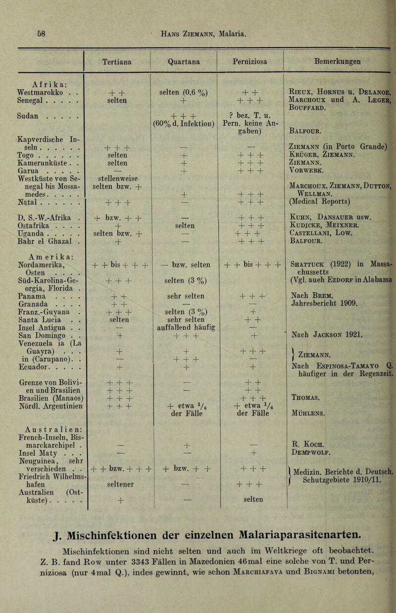 Tertiana Quartana Perniziosa Bemerkungen Afrika: Westmarokko . . + + selten (0,6 %) P + Rieux, Hornus u. Delanoe. Senegal . selten + PPP Marchoux und A. Leger, Sudan . Kapverdische In¬ seln . + + + PPP (60% d. Infektion) ? bez. T. u. Pern. keine An¬ gaben) Bouffard. Balfour. Ziemann (in Porto Grande) Togo. selten + PPP Krüger, Ziemann. Kamerunküste . . selten + + + + Ziemann. Garua. — P PPP Vorwerk. Westküste von Se¬ negal bis Mossa- medes. stellenweise selten bzw. + P PPP Marchoux, Ziemann, Dutton, Wellman. Natal. + + + + + + (Medical Reports) D. S.-W.-Afrika . + bzw. + + _ PPP Kuhn, Dansauer usw. Ostafrika .... + selten + + + Kudjcke, Meixner. Uganda . selten bzw. + — + + + Castellani, Low. Bahr el Ghazal . + — + + + Balfour. Am er i ka: Nordamerika, + + bis + + + — bzw. selten + + bis + + + Shattuck (1922) in Massa- Osten .... Süd-Karolina-Ge- + + + selten (3 %) chussetts (Vgl. aueh Ezdorf in Alabama orgia, Florida . Panama .... + + sehr selten + + + Nach Brem. Granada .... + + — — Jahresbericht 1909. Franz.-Guyana . + + + selten (3 %) P Santa Lucia . . selten sehr selten + + Insel Antigua . . — auffallend häufig — Nach Jackson 1921. San Domingo . . + PPP + Venezuela ia (La Guayra) . . . + P H—b + | Ziemann. in (Carupano). . — PPP — Ecuador. + + + Nach Espinosa-Tamayo Q. Grenze von Bolivi- + + + + + häufiger in der Regenzeit. en und Brasilien + + + — + + Brasilien (Manaos) + + + + + + Thomas. Nördl. Argentinien + P + P etwa Ve + etwa Ve Australien: French-Inseln, Bis¬ marckarchipel . der Fälle + der Fälle Mühlens. R. Koch. Insel Maty . . . — — + ÜEMkWOLF. Neuguinea, sehr verschieden . . P + bzw. PPP P bzw. -p p + + + Medizin. Berichte d. Deutsch. Friedrich Wilhelms¬ hafen seltener _ + + + j Schutzgebiete 1910/11. Australien (Ost¬ küste) . + — selten J. Mischinfektionen der einzelnen Malariaparasitenarten. Mischinfektionen sind nicht selten und auch im Weltkriege oft beobachtet. Z. B. fand Row unter 3343 Fällen in Mazedonien 46mal eine solche von T. und Per¬ niziosa (nur 4mal Q.); indes gewinnt, wie schon Marchiafava und Bignami betonten,