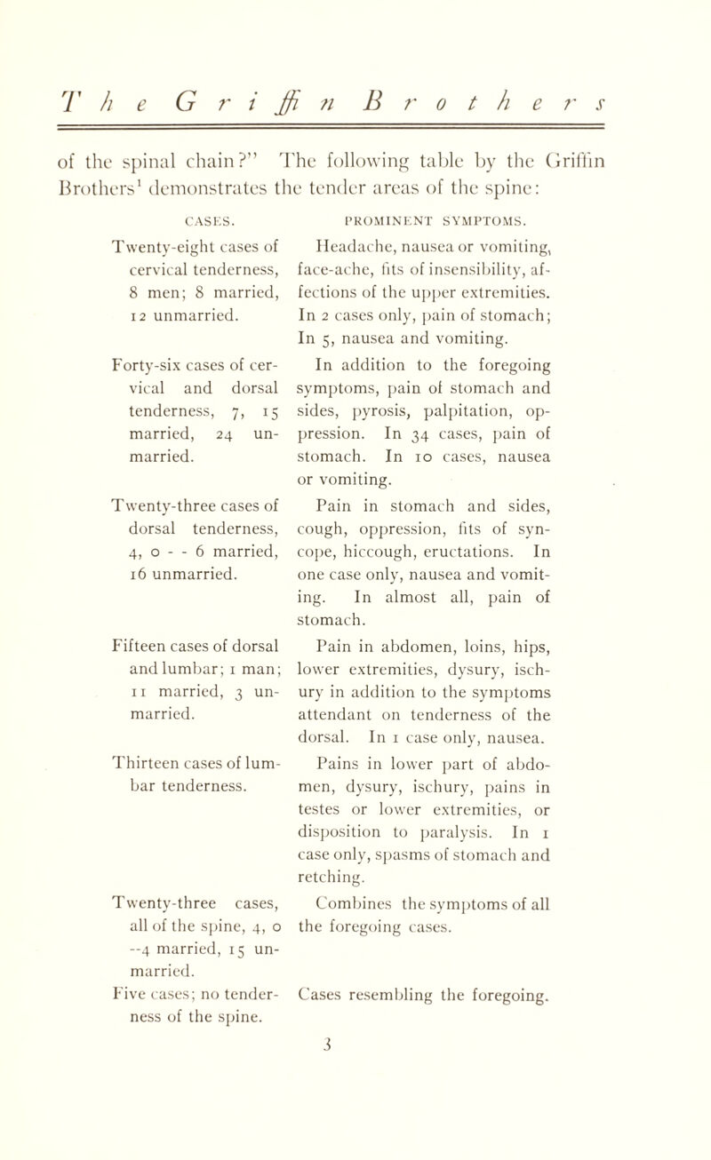 The G r i ffi n B r o t h e of the spinal chain?” The following table by the ( Brothers1 demonstrates the tender areas of the spine: CASES. Twenty-eight cases of cervical tenderness, 8 men; 8 married, 12 unmarried. Forty-six cases of cer¬ vical and dorsal tenderness, 7, 15 married, 24 un¬ married. Twenty-three cases of dorsal tenderness, 4, o - - 6 married, 16 unmarried. Fifteen cases of dorsal and lumbar; 1 man; 11 married, 3 un¬ married. Thirteen cases of lum¬ bar tenderness. Twenty-three cases, all of the spine, 4, o —4 married, 15 un¬ married. Five cases; no tender¬ ness of the spine. PROMINENT SYMPTOMS. Headache, nausea or vomiting, face-ache, fits of insensibility, af¬ fections of the upper extremities. In 2 cases only, pain of stomach; In 5, nausea and vomiting. In addition to the foregoing symptoms, pain of stomach and sides, pyrosis, palpitation, op¬ pression. In 34 cases, pain of stomach. In 10 cases, nausea or vomiting. Pain in stomach and sides, cough, oppression, fits of syn¬ cope, hiccough, eructations. In one case only, nausea and vomit¬ ing. In almost all, pain of stomach. Pain in abdomen, loins, hips, lower extremities, dysury, isch- ury in addition to the symptoms attendant on tenderness of the dorsal. In 1 case only, nausea. Pains in lower part of abdo¬ men, dysury, ischury, pains in testes or lower extremities, or disposition to paralysis. In 1 case only, spasms of stomach and retching. Combines the symptoms of all the foregoing cases. Cases resembling the foregoing. ?' S rill in