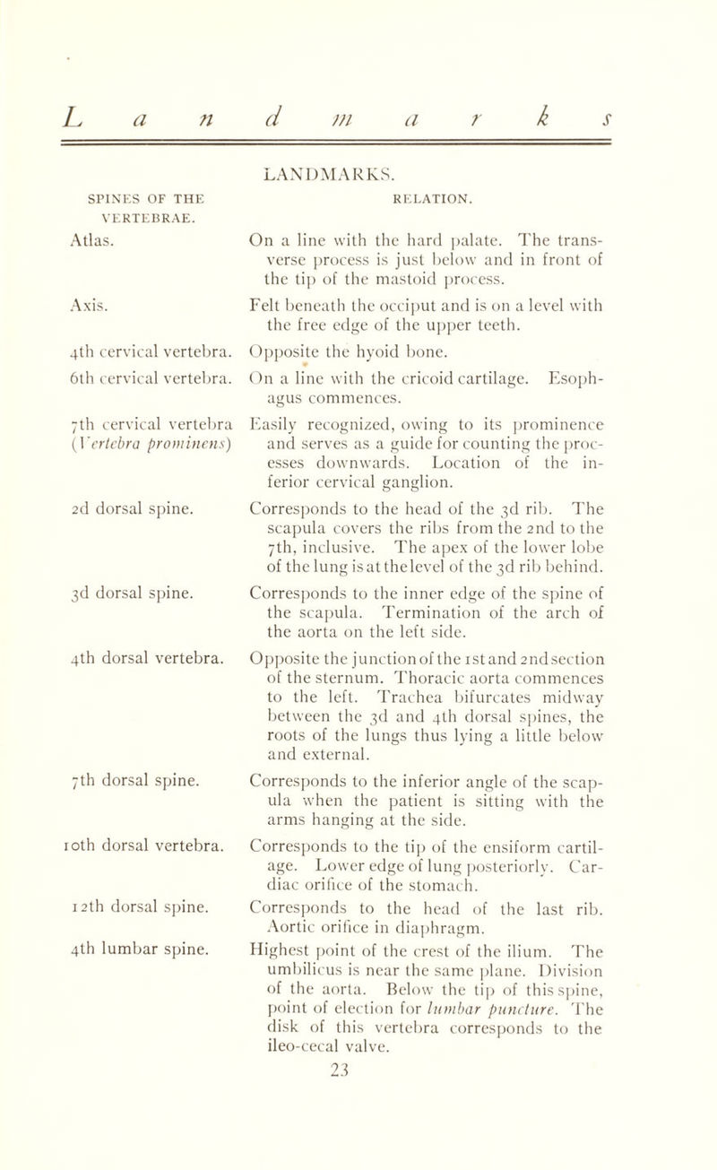 L a n SPINES OF THE VERTEBRAE. Atlas. Axis. 4th cervical vertebra. 6th cervical vertebra. 7th cervical vertebra (Vertebra prominens) 2d dorsal spine. 3d dorsal spine. 4th dorsal vertebra. 7th dorsal spine. 10th dorsal vertebra. 12th dorsal spine. 4th lumbar spine. d m arks LANDMARKS. RELATION. On a line with the hard palate. The trans¬ verse process is just below and in front of the tip of the mastoid process. Felt beneath the occiput and is on a level with the free edge of the upper teeth. Opposite the hyoid bone. On a line with the cricoid cartilage. Esoph¬ agus commences. Easily recognized, owing to its prominence and serves as a guide for counting the proc¬ esses downwards. Location of the in¬ ferior cervical ganglion. Corresponds to the head of the 3d rib. The scapula covers the ribs from the 2nd to the 7th, inclusive. The apex of the lower lobe of the lung isatthelevel of the 3d rib behind. Corresponds to the inner edge of the spine of the scapula. Termination of the arch of the aorta on the left side. Opposite the junction of the istand 2ndsection of the sternum. Thoracic aorta commences to the left. Trachea bifurcates midway between the 3d and 4th dorsal spines, the roots of the lungs thus lying a little below and external. Corresponds to the inferior angle of the scap¬ ula when the patient is sitting with the arms hanging at the side. Corresponds to the tip of the ensiform cartil¬ age. Lower edge of lung posteriorly. Car¬ diac orifice of the stomach. Corresponds to the head of the last rib. Aortic orifice in diaphragm. Highest point of the crest of the ilium. The umbilicus is near the same plane. Division of the aorta. Below the tip of this spine, point of election for lumbar puncture. The disk of this vertebra corresponds to the ileo-cecal valve.