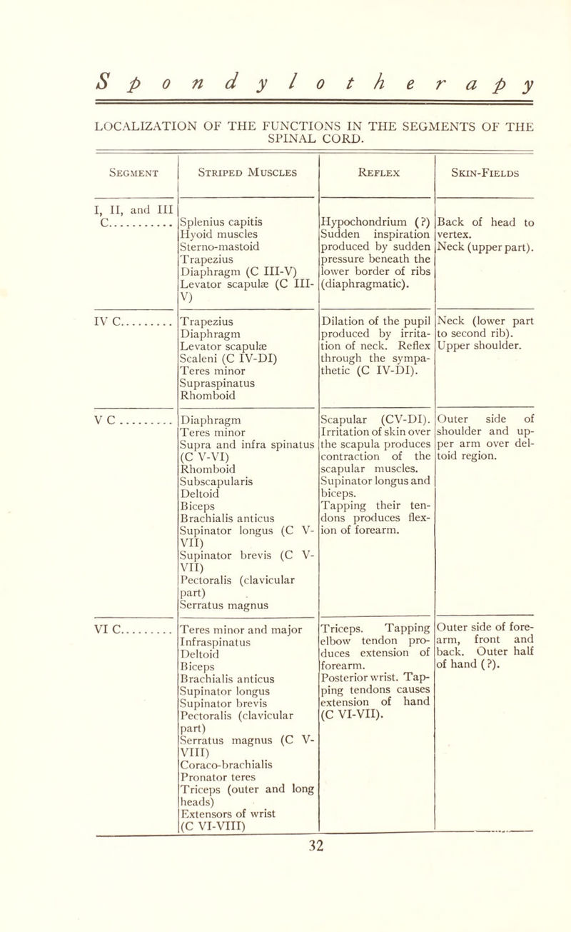 LOCALIZATION OF THE FUNCTIONS IN THE SEGMENTS OF THE SPINAL CORD. Segment Striped Muscles Reflex Skin-Fields I, II, and III C. Splenius capitis Hyoid muscles Sterno-mastoid Trapezius Diaphragm (C III-V) Levator scapulae (C III- V) Hypochondrium (?) Sudden inspiration produced by sudden pressure beneath the lower border of ribs (diaphragmatic). Back of head to vertex. Neck (upper part). IV C. T rapezius Diaphragm Levator scapulae Scaleni (C IV-DI) Teres minor Supraspinatus Rhomboid Dilation of the pupil produced by irrita¬ tion of neck. Reflex through the sympa¬ thetic (C IV-DI). Neck (lower part to second rib). Upper shoulder. VC. Diaphragm Teres minor Supra and infra spinatus (C V-VI) Rhomboid Subscapularis Deltoid Biceps Brachialis anticus Supinator longus (C V- VII) Supinator brevis (C V- VII) Pectoralis (clavicular part) Serratus magnus Scapular (CV-DI). Irritation of skin over the scapula produces contraction of the scapular muscles. Supinator longus and biceps. Tapping their ten¬ dons produces flex¬ ion of forearm. Outer side of shoulder and up¬ per arm over del¬ toid region. VI C. Teres minor and major Infraspinatus Deltoid Biceps Brachialis anticus Supinator longus Supinator brevis Pectoralis (clavicular part) Serratus magnus (C V- VIII) Coraco-brachialis Pronator teres Triceps (outer and long heads) Extensors of wrist (C VI-VIII) Triceps. Tapping elbow tendon pro¬ duces extension of forearm. Posterior wrist. Tap¬ ping tendons causes extension of hand (C VI-VII). Outer side of fore¬ arm, front and back. Outer half of hand (?).