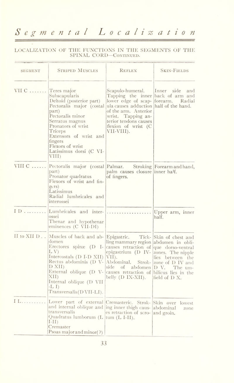 ry A.* a t i o n Segmental L, o c a l i LOCALIZATION OF TIIL FUNCTIONS IN THE SEGMENTS OF THE SPINAL CORD—Continued. SEGMENT Striped Muscles Reflex Skin-Fields VII c. Teres major Subscapularis Deltoid (posterior part) Peetoralis major (costal part) Peetoralis minor Serratus magnus Pronators of wrist Triceps Extensors of wrist and fingers Flexors of wrist Latissimus dorsi (C VI- VIII) Scapulo-humeral. Tapping the inner lower edge of scap¬ ula causes adduction of the arm. Anterior wrist. Tapping an¬ terior tendons causes flexion of wrist (C VII-VIII). Inner side and back of arm and forearm. Radial half of the hand. VIII c. Peetoralis major (costal part) Pronator quadratus Flexors of wrist and fin- girs) Latissimus Radial lumbricales and interossei Palmar. Stroking palm causes closure of fingers. Forearm and hand, inner hah. ID. Lumbricales and inter¬ ossei Thenar and hypothenar eminences (C VII-DI) Upper arm, inner half. II to XII D . . Muscles of back and ab¬ domen Erectores spinte (D I- LV) Intercostals (I) I-D XII) Rectus abdominis (D V- D XII) External oblique (D V- xii) Internal oblique (D VII -L I) T ransversalis (D VII-LI). Epigastric. Tick¬ ling mammary region causes retraction of epigastrium (D IV- VII). Abdominal. Strok- side of abdomen causes retraction of belly (D IX-XII). Skin of chest and abdomen in obli¬ que dorso-ventral zones. The nipple lies between the zone of D IV and I) V. The um¬ bilicus lies in the field of D X. I L. Lower part of external and internal oblique and t ransversalis Quadratus lumborum (L I-II) Cremaster Psoas majorand minor( ?) Cremasteric. Strok¬ ing inner thigh caus¬ es retraction of scro¬ tum (L I-II). Skin over lowest abdominal zone and groin.