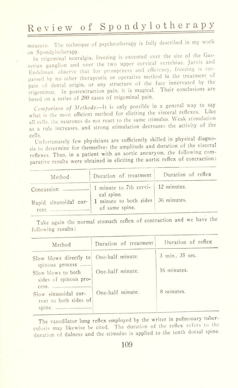 measure. The technique of psychotherapy is fully described in my work on Spondylotherapy. , . r c In trigeminal neuralgia, freezing is executed over the s.te of the Gas¬ serian ganglion and over the two upper cervical vertebrae. Jarvis and Endelman observe that for promptness and efficiency, freezing is sur¬ passed by no other therapeutic or operative method in the treatment of pain of dental origin, or any structure of the face innervated by the trigeminus. In postextraction pain, it is magical. Their conclusions are based on a series of 200 cases of trigeminal pain. Comparison of Methods.—It is only possible in a general way to say what is the most efficient method for eliciting the visceral reflexes. Like all cells, the neurones do not react to the same stimulus. Weak stimulation as a rule increases, and strong stimulation decreases the activity of the cells. Unfortunately few physicians are sufficiently skilled in physical diagno¬ sis to determine for themselve^ the amplitude and duration of the visceral reflexes. Thus, in a patient with an aortic aneurysm, the following com¬ parative results were obtained in eliciting the aortic reflex of contraction. Method Duration of treatment Duration of reflex Concussion . Rapid sinusoidal cur- rent . 1 minute to 7th cervi¬ cal spine. 1 minute to both sides of same spine. 12 minutes. 36 minutes. Take again the normal stomach reflex of contraction and we ha\e the following results: Method Duration of treatment Duration of reflex Slow blows directly to One-half minute. 3 min., 35 sec. spinous process . 16 minutes. Slow blows to both One-half minute. sides of spinous pro- cess. Slow sinusoidal cur- One-half minute. 8 minutes. rent to both sides of spine. The vasodilator lung reflex employed by the writer in pufmonary tuber¬ culosis may likewise be cited. The duration of the reflex refers to the duration of dulness and the stimulus is applied to the tenth dorsal spine.