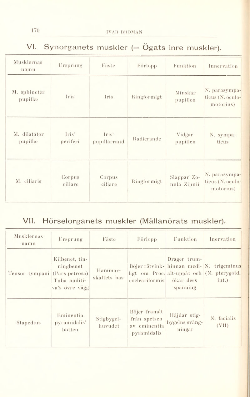 17(1 IVAB BBOMAN VI. Synorganets muskler (= Ögats inre muskler). Musklernas namn Ursprung Fäs le Förlopp Funktion Innervation M. spliincter pupill ic* Iris Iris Hingformigt Minskar pupillen N. parasympa- ticus (X. oculo- motorius) M. dilatator pupilhe 1 ris’ periferi Iris* pupillarrand Hadierande Vidgar pupillen X. sympa- ticus M. ciliaris Corpus ciliare Corpus ciliare Ringformigt Slappar Zo- nula Zinnii X. parasympa- ticus (X. oculo- motorius) VII. Hörselorganets muskler (Mällanörats muskler). Musklernas namn Ursprung Fäste Forlopp Funktion Inervation Tensor tympani Kilbenet, tin¬ ningbenet (Pars petrosa) Tuba auditi- va’s övre vägg Hammar¬ skaftets bas Höjer rätvink¬ ligt om Proc. coclea riformis Drager trum¬ hinnan medi¬ alt uppåt och ökar dess spänning X. trigeminus (X. ptervgoid. int.) Stapedius Hmincnlia pyra m i dal is’ botten Stigbygel- Höjer framåt från spetsen pyramidalis Häjdar stig¬ bygelns sväng¬ ningar X. facialis