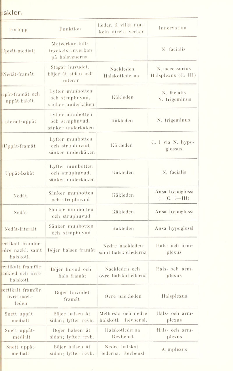 Förlopp Funktion Leder, å vilka mus¬ keln direkt verkar 1 n nervation Motverkar luft- Jppåt-medialt tryckets inverkan på halsvenerna N. facialis Stagar huvudet, Nedåt-framåt höjer åt sidan och roterar Nackleden Ilalskot lederna N. accessorius Halsplexus III) . Lyfter munbotten :>pat-framat och . , . . t och struphuvud, uppat-bakat sänker underkäken Käkleden N. facialis N. trigeminus Lyfter munbotten Lateralt-uppåt och struphuvud, sänker underkäken Käkleden N. trigeminus Lyfter munbotten Uppåt-framåt och struphuvud, sänker underkäken Käk leden (',. I via N. hvpo- glossus Lyfter munbotten 1’ppåt-bakåt och struphuvud, sänker underkäken Kä klcden N. facialis .. Sänker munbotten Nedåt och struphuvud Käkleden Ansa hj'poglossi (=C. 1 — III) ,, Sänker munbotten Nedat och struphuvud Käkleden Ansa hvpoglossi .. ,, , ,, Sänker munbotten Nedat-lateralt och struphuvud Käkleden Ansa hvpoglossi ertikalt framför •dre nackl. samt Höjer halsen framåt halskotl. Nedre nackleden samt halskotlederna Hals- och arm- plexus ertikalt framför .. . , , , Hojer huvud och ickled ocli övre , , c .. hals framat halskotl. Nackleden och övre halskotlederna Ilals- och arm- plexus ertikalt framför .... . . , Hojer huvudet övre nack- r framat leden Ovre nackleden Halsplexus Snett uppåt- Höjer halsen åt medialt sidan; lyfter revb. Mellersta och nedre halskotl. Itevhensl. Hals- och arm- plcxus Snett uppåt- Höjer halsen åt medialt sidan; lyfter revb. 1 lalskotledcrna Hevbensl. Hals- och arm- plexus Snett uppåt- Höjer halsen åt medialt sidan; lyfter revb. Nedre halskot¬ lederna. Hevbensl. Armplexus