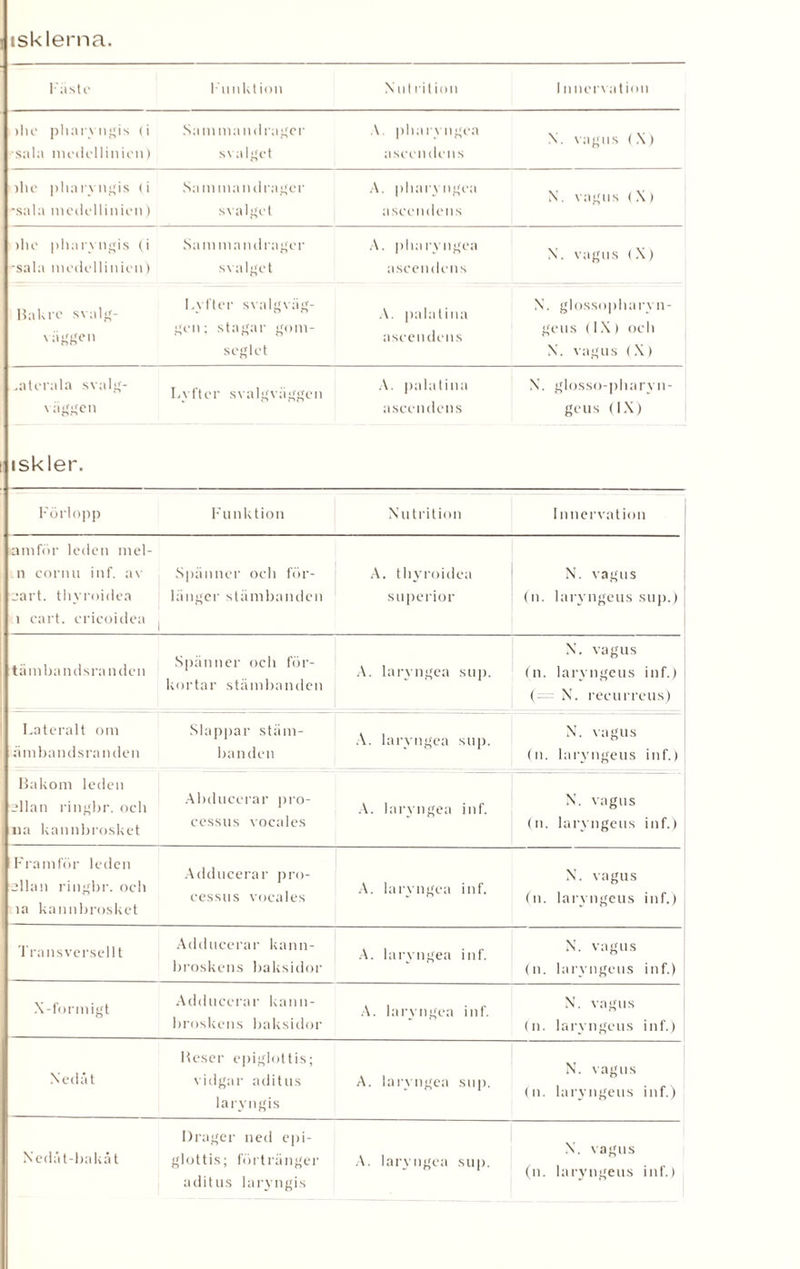 isklerna. Fäste Funktion N ul rit ion 1 nnervation »lie pharyngis (i Sammandrager sala medellinien) svalget A. pharyngea aseendens N. vagns (X) >lie pharyngis »i Sammandrager ■sala medellinien) svalget A. pharyngea aseendens N. vagns (X) >he pharyngis (i Sammandrager -sala medellinien) svalget A. pharyngea aseendens N. vagns <X) , , I.vfter svalgväg- 15a k re svalg- - ° n gen; stagar gom¬ vaggen seglet A. palatina aseendens N. glossopharyn- geus (IX) och N. vagns (X) .aterala svalg- T -. , L v f t e r s v a 1 g v aggen väggen A. palatina aseendens X. glosso-pharyn- geus (IX) iskler. Förlopp Funktion Nutrition I nnervation amför leden mel- n cornu inf. av Spänner oeh för- cart. thyroidea Finger stämbanden i cart. cricoidea ( A. thyroidea superior N. vagns (n. laryngeus sup.) , , Spänner och för- tambandsranden 1 kortar stämbanden A. laryngea sup. N. vagus (n. laryngeus inf.) (= N. reeurreus) Lateralt om Slappar stäm- ämband sranden banden A. laryngea sup. N. vagns (n. laryngeus inf.) Bakom leden . ,, , Abducerar pro- ellan ringbr. och 1 , t.,. cessus voeales na kannbrosket A. laryngea inf. N. vagns (n. laryngeus inf.) Framför leden ... Adducerar pro- sllan ringbr. och eessus voeales la kannbrosket A. laryngea inf. N. vagus (n. laryngeus inf.) Transversellt Adducerar kann- broskens baksidor A. laryngea inf. N. vagus (n. laryngeus inf.) X-formigt Adducerar kann- broskens baksidor A. laryngea inf. N. vagus (n. laryngeus inf.) Iteser epiglottis; Nedåt vidgar aditus laryngis A. laryngea sup. N. vagus (n. laryngeus inf.) Drager ned e|)i- Nedåt-bakåt glottis; förtränger aditus laryngis A. laryngea sup. N. vagus (n. laryngeus inf.)