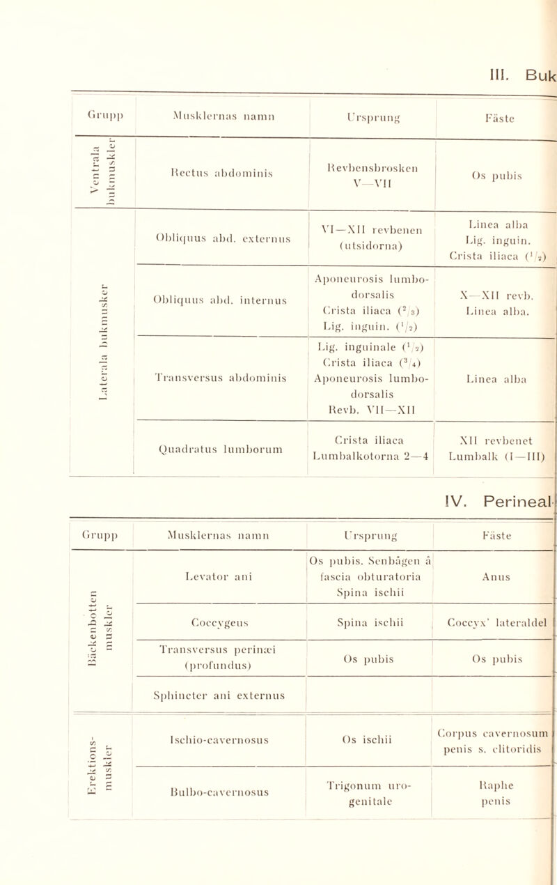 ci £ 2 * Hectus abdominis Revbensbrosken V—VII Os pubis VI—XII revbenen Linea alba Obliquus abd. externus (utsidorna) Lig. inguin. Grista iliaca G j) Aponeurosis lumbo- o Obliquus abd. internus dorsalis X XII revb. Grista iliaca (2 a) Linea alba. Lig. inguin. ('{•>) Lig. inguinale (*,'») ~ Grista iliaca (3,4) o T ra n s ver s us abdominis Aponeurosis lumbo- Linea alba dorsalis Revb. VII—XII Quadratus lumborum Grista iliaca XII revbenet Lumbalkotorna 2—4 Lumbalk (I — III) IV. Perineal Gru pp Musklernas namn Ursprung Fäste Bäckenbotten muskler _ Levator an i Os pubis. Senbågen å fascia obturatoria Spina ischii An us Goccvgeus Spina ischii Goccvx' lateraldel Transversus perimei (profundus) Os pubis Os pubis Spbincter ani externus Erektions- muskler Ischio-cavernosus Os iscbii Gorpus cavernosum penis s. clitoridis Bulbo-cavcrnosus Trigonum uro- genitale Kaplie penis