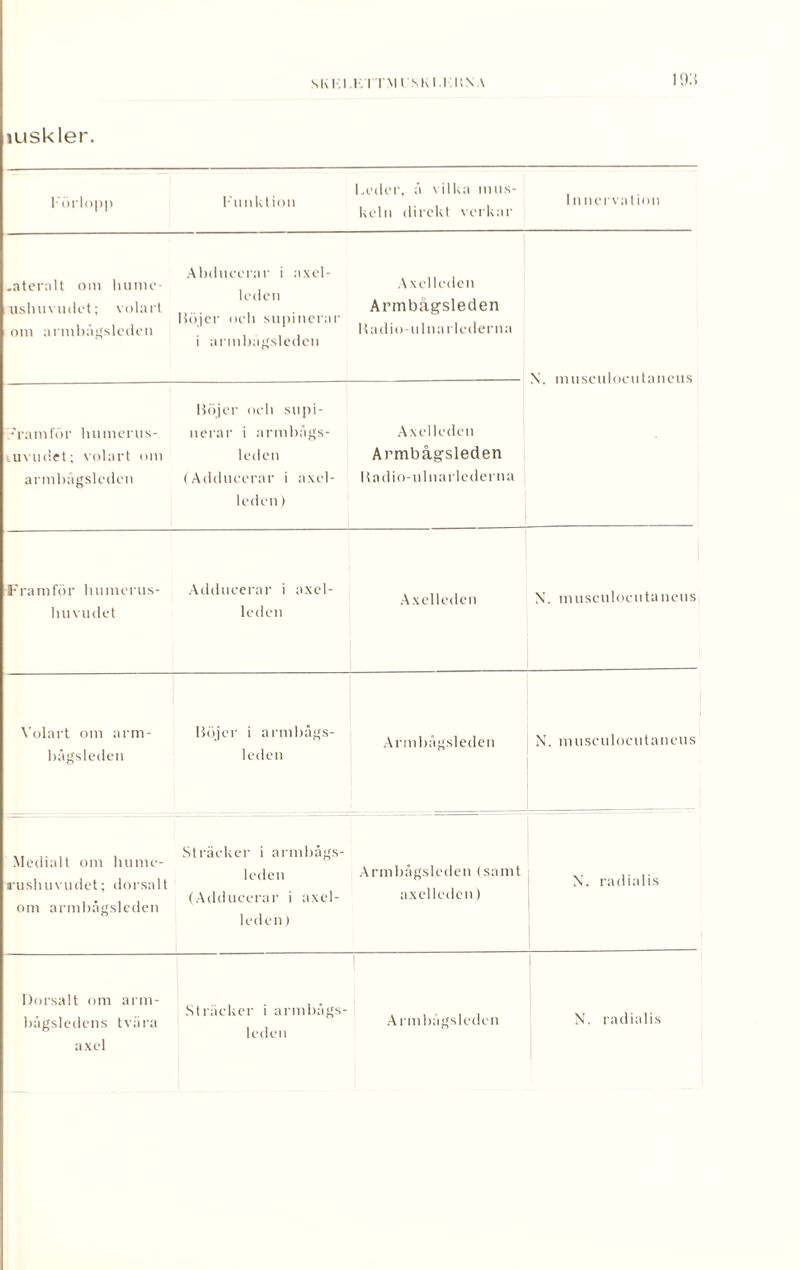 i1.):; Förlopp Funktion I.edcr, å vilka mus¬ keln direkt verkar Innervation .ateralt om liume- usluivudet; volart om armbägsleden Abducerar i axel¬ leden lii>jer oeb supincrar i armbägsleden Axelleden Armbägsleden Kadio-ulnarlederna X. musculocutaneus 'ramför bumerus- iiivudet; volart om armbägsleden Höjer oeb supi- nerar i armbägs- ledcn (Adducerar i axel¬ leden ) Axelleden Armbägsleden Hadio-ul narlederna Framför humerus- huvudet Adducerar i axcl- lcden Axelleden X. musculocutaneus Volart om arm- bågsleden Höjer i armbågs- lcden Armbägsleden X. musculocutaneus Medialt om hume- rushuvudet; dorsalt om armbägsleden Sträcker i armbågs- leden (Adducerar i axel¬ leden ) Armbägsleden (samt axelleden) X. radialis Dorsalt om arm- bägsledens tvära axel Sträcker i armbägs¬ leden