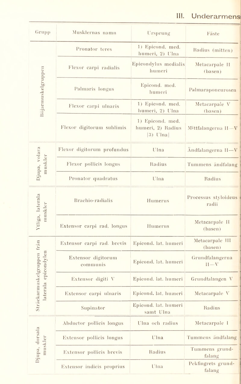 Djupa, dorsala Sträckarmuskelgruppen från Ytliga, laterala Djupa, volara muskler laterala epicondylen muskler muskler Röjarmuskelgi uppen Pronator teres 1 ) Fpieond. med. luimeri, 2) Ulna Fpicondylus medial is Metacarpale II Palmaris longus Epicond. med. Pa 1 ma raponeu rosen Flexor carpi ulnaris 1) Epicond. med. humeri, 2) Ulna Metacarpale V (basen) Flexor digitorum sublimis 1) Epicond. med. humeri, 2) Radius [3) Ulna] Mittfalangerna II V Flexor digitorum profundus Ulna Andfalangerna II—V Flexor pollicis longus Hadius Tummens ändfalang Pronator quadratus Ulna Radius Processus styloideus Fxtensor carpi rad. longus Ilumerus Metacarpale II (basen) Fxtensor carpi rad. brevis Epicond. lat. humeri (basen i Extensor digitorum communis Fpieond. lat. humeri Grundfalangerna 11 V Fxtensor digiti V Epicond. lat. humeri Grundfalangen V Fxtensor carpi ulnaris Epicond. lat. humeri Metacarpale V Supinator Epicond. lat. humeri samt Ulna Radius Abductor pollicis longus Ulna och radius Metacarpale 1 Fxtensor pollicis longus Ulna Tummens ändfalang Fxtensor Fxtensor pollicis brevis indicis proprius Radius Ulna Tummens grund¬ falang Pekfingrets grund¬ falang
