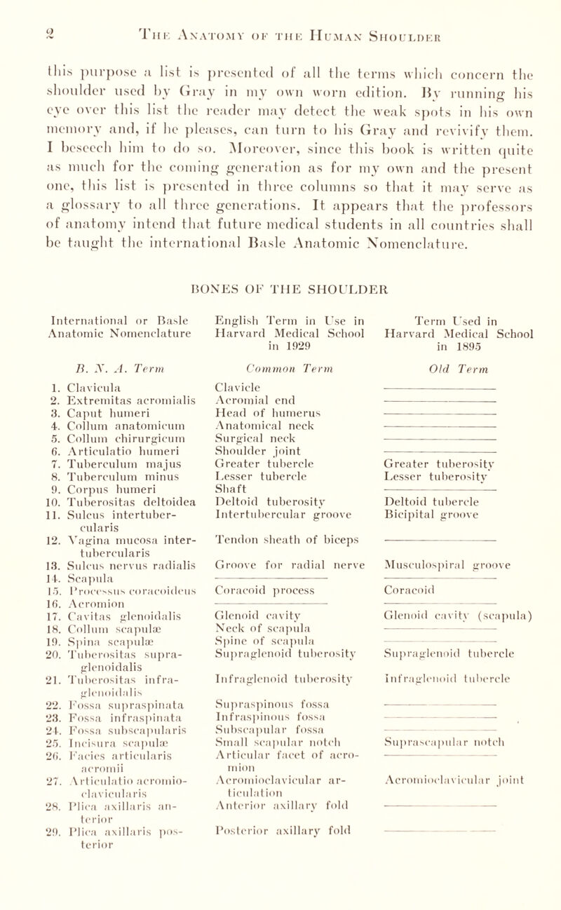 this purpose a list is presented of all the terms which concern the shoulder used bv Gray in my own worn edition. Bv running his eye over this list the reader may detect the weak spots in his own memory and, if he pleases, can turn to his Gray and revivify them. I beseech him to do so. Moreover, since this book is written quite as much for the coming generation as for my own and the present one, this list is presented in three columns so that it may serve as a glossary to all three generations. It appears that the professors of anatomy intend that future medical students in all countries shall be taught the international Basle Anatomic Nomenclature. BONES OF TIIE SHOULDER International or Basle Anatomic Nomenclature B. X. A. Term 1. Clavicula 2. Extremitas aeromialis 3. Caput humeri 4. Collum anatomicum 5. Collum chirurgicum 6. Articulatio humeri 7. Tuherculum majus 8. Tuherculum minus 9. Corpus humeri 10. Tuberositas deltoidea 11. Sulcus intertuber- cularis 12. Vagina mucosa inter- tubercularis 13. Sulcus nervus radialis 14. Scapula 15. Processus coracoideus 16. Acromion 17. Cavitas glenoidalis 18. Collum scapulae 19. Spina scapulae 20. Tuberositas supra- glenoidalis 21. Tuberositas infra- glenoidalis 22. Fossa supraspinata 23. Fossa infraspinata 24. Fossa subscapularis 25. Incisura scapulae 26. Facies articularis acromii 27. Articulatio acromio- clavicularis 28. Plica axillaris an¬ terior 29. Plica axillaris pos¬ terior English Term in Use in Harvard Medical School in 1929 Common Term Clavicle Acromial end Head of humerus Anatomical neck Surgical neck Shoulder joint Greater tubercle Lesser tubercle Shaft Deltoid tuberosity Intertubercular groove Tendon sheath of biceps Groove for radial nerve Coracoid process Glenoid cavity Neck of scapula Spine of scapula Supra glenoid tuberosity Infraglenoid tuberosity Supraspinous fossa Infraspinous fossa Subscapular fossa Small scapular notch Articular facet of acro¬ mion Acromioclavicular ar¬ ticulation Anterior axillary fold Posterior axillary fold Term Used in Harvard Medical School in 1895 Old Term Greater tuberosity Lesser tuberosity Deltoid tubercle Bicipital groove Musculospiral groove Coracoid Glenoid cavity (scapula) Supraglenoid tubercle Infraglenoid tubercle Suprascapular notch Acromioclavicular joint