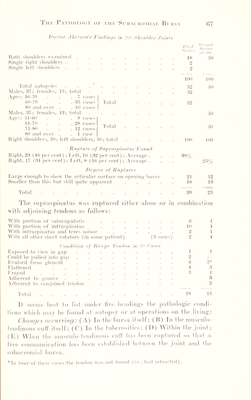 Doctor Akerson's Findings in .'On Shoulder Joints Both shoulders examined Single right shoulders . Single left shoulders First St III s 48 Smnitl Srrifs of I on 50 100 100 Total autopsies . ' 52 50 Males, 37; females, 15; total 52 Ages: 46-59 . 7 eases (i()-79 . 35 eases Total 52 80 and over . . 10 eases 1 Males, 37; females, 13; total 50 Ages: 51-60 !) eases <>1-70 . 28 eases Total .... 71-80 . 12 cases 50 80 and o\ cr 1 ease Right shoulders, 50; left shoulders, 50; total .... 100 100 Rupture of Supraspinal us Found Right, 23 (4<> per cent) ; Left, 1(> (32 per cent) ; Average . 39% Right, 17 (34 per cent); Left, 8 (111 per cent) ; A verage . 25% Degree of Ruptures Large enough to show the articular surface on opening bursa 21 12 Smaller than this hut still quite apparent .... 18 13 Total 39 25 The supraspinatus was ruptured either alone or in combination with adjoining tendons as follows: With portion of subseapularis With portion of infraspinatus With infraspinatus and teres minor With all other short rotators (in same patient) (3 cases) Condition of Exposed to view in gap Could he pulled into gap Evulsed from glenoid Flattened .... Frayed ..... Adherent to groove Adherent to conjoined tendon !ih rs Tendon in in Cose. 6 10 2 *> 1 2 0 4 1 1 1 4 a l 3 o Total 18 15 It seems best to list undo five headings the pathologic condi¬ tions which may be found at autopsy or al operations on the living: Changes occurring: (A) In the bursa itself; (B) In the musculo¬ tendinous cud itself; (C) In the tuberosities ; (I)) A\ it li in the joint; (E) When the musculo-tendinmis cuff has been ruptured so that a free communication has been established between the joint and the subacromial bursa. In four of these eases the tendon was not found (i.e.. had retracted).