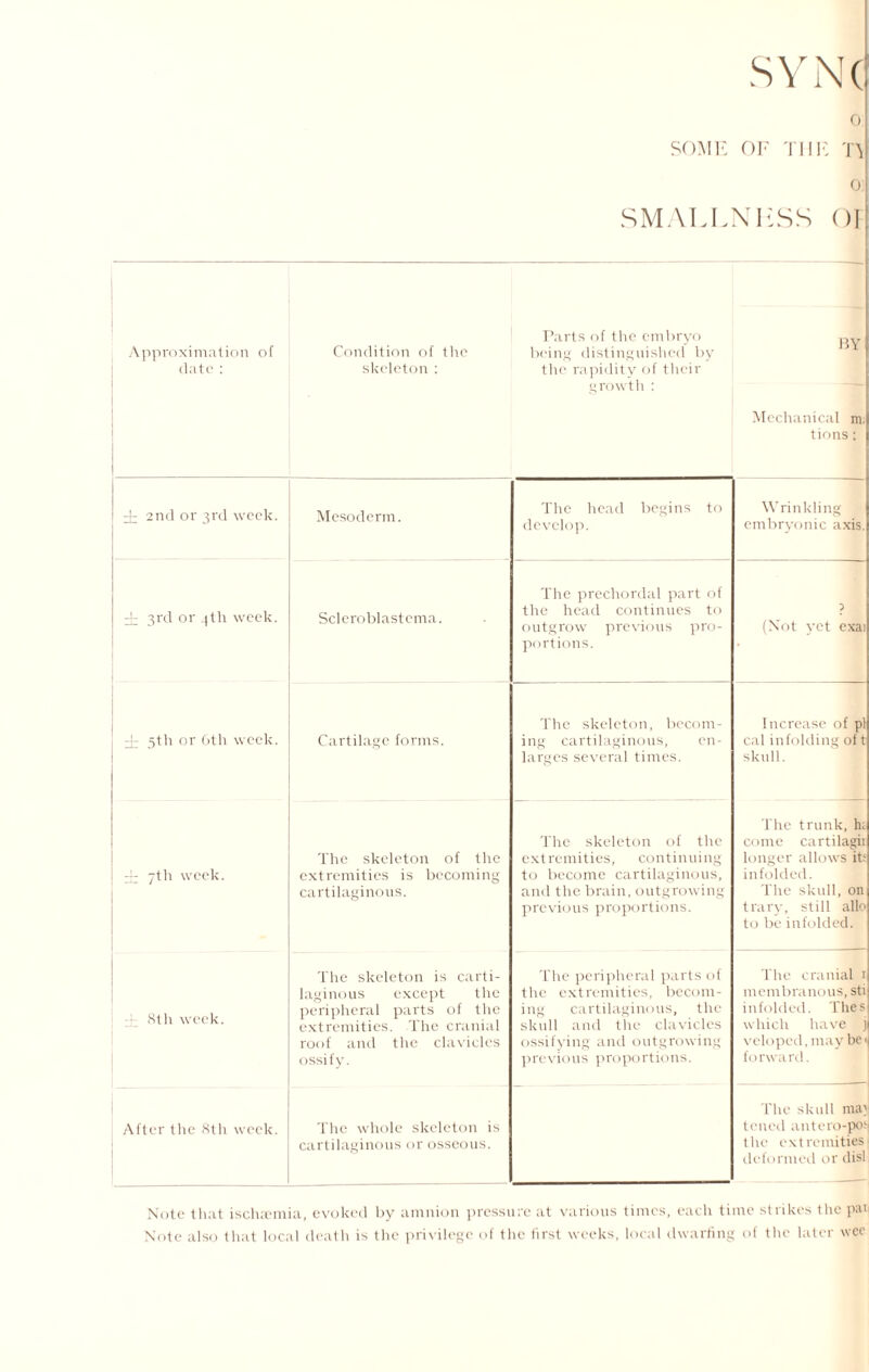 Approximation of date : i 2nd or 3rd week. i 3rd or 4th week. i 5th or 6th week. ± 7th week. - 8th week. After the 8th week. SYN( 0. SOME OF THE T\ 0: SMALLNKSS 01 Condition of the skeleton : Parts of the embryo being distinguished by the rapidity of their growth : BY Mechanical m, tions: Mesoderm. The head begins to develop. Wrinkling embryonic axis. Scleroblastema. The prechordal part of the head continues to outgrow previous pro¬ portions. p (Not yet exai Cartilage forms. The skeleton, becom¬ ing cartilaginous, en¬ larges several times. Increase of pi cal infolding of t skull. The skeleton of the extremities is becoming cartilaginous. The skeleton of the extremities, continuing to become cartilaginous, and the brain, outgrowing previous proportions. The trunk, h< come cartilagii longer allows it; infolded. The skull, on trary, still alio to be infolded. The skeleton is carti¬ laginous except the peripheral parts of the extremities. The cranial roof and the clavicles ossify. The peripheral parts of the extremities, becom¬ ing cartilaginous, the skull and the clavicles ossifying and outgrowing previous proportions. The cranial i membranous, sti infolded. Thes which have j vclopcd, may be' forward. The whole skeleton is cartilaginous or osseous. The skull nup toned antero-po; the extremities deformed or disl Note that ischaemia, evoked by amnion pressure at various times, each time strikes the pai Note also that local death is the privilege of the first weeks, local dwarfing of the later wee