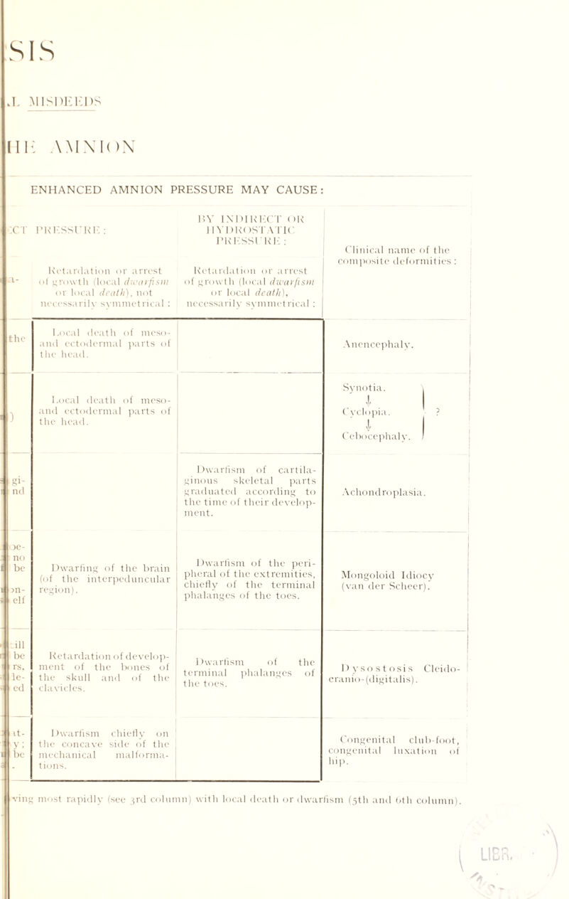 SIS J. MISDEK1 )S III-; AMMON ENHANCED AMNION PRESSURE MAY CAUSE: :ct the ) JC- no be m- ell ill be rs. Ic¬ ed it- y; be . PRESSURE : Retardation or arrest of growth (local dwarfism or local death), not necessarilv symmetrical : BY IN DIR EXT OR HYDROSTATIC PRESSURE : Retardation or arrest of growth (local dwarfism or local death), necessarily symmetrical: Clinical name of the composite deformities: Local death of meso- and ectodermal parts of the head. Ancncephalv. Local death of meso- and ectodermal parts of the head. Synotia. 1 Cvciopia. Ccbocephal v. Dwarfism of cartila¬ ginous skeletal parts graduated according to the time of their develop¬ ment. Achondroplasia Dwarfing of the brain (of the interpeduncular region). Dwarfism of the peri¬ pheral of the extremities, chiefly of the terminal phalanges of the toes. Mongoloid Idiocy (van tier Scheer). Retardation of develop¬ ment of the bones of the skull and of the clavicles. Dwarfism of the terminal phalanges of the toes. Dysostosis cranio-(digitalis). Cleido- Dwarfism chiefly on the concave side of the mechanical mal forma¬ tions. Congenital club-foot, congenital luxation of hip. ving most rapidly (see 3rd column) with local death or dwarfism (5th and 6th column).