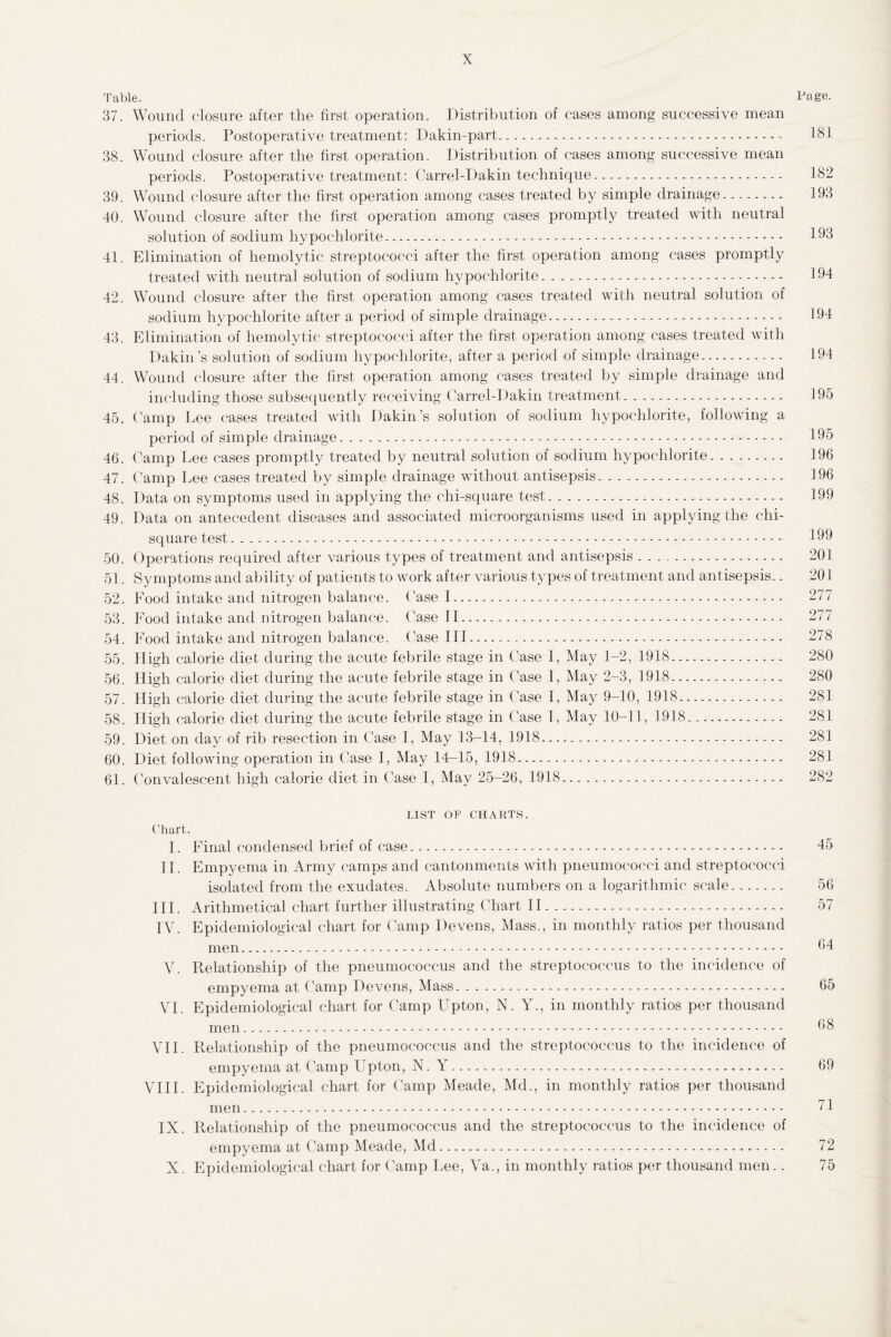 Table. lJage. 37. Wound closure after the first operation. Distribution of cases among successive mean periods. Postoperative treatment: Dakin-part.- 181 38. Wound closure after the first operation. Distribution of cases among successive mean periods. Postoperative treatment: Carrel-Dakin technique. 182 39. Wound closure after the first operation among cases treated by simple drainage. 193 40. Wound closure after the first operation among cases promptly treated with neutral solution of sodium hypochlorite. 193 41. Elimination of hemolytic streptococci after the first operation among cases promptly treated with neutral solution of sodium hypochlorite. 194 42. Wound closure after the first operation among cases treated with neutral solution of sodium hypochlorite after a period of simple drainage. 194 43. Elimination of hemolytic streptococci after the first operation among cases treated with Dakin s solution of sodium hypochlorite, after a period of simple drainage.. 194 44. Wound closure after the first operation among cases treated by simple drainage and including those subsequently receiving Carrel-Dakin treatment. 195 45. Camp Lee cases treated with Dakin’s solution of sodium hypochlorite, following a period of simple drainage. 195 46. Camp Lee cases promptly treated by neutral solution of sodium hypochlorite. 196 47. Camp Lee cases treated by simple drainage without antisepsis. 196 48. Data on symptoms used in applying the chi-square test. 199 49. Data on antecedent diseases and associated microorganisms used in applying the chi- square test. 199 50. Operations required after various types of treatment and antisepsis. 201 51. Symptoms and ability of patients to work after various types of treatment and antisepsis.. 201 52. Food intake and nitrogen balance. Case 1. 277 53. Food intake and nitrogen balance. Case II. 277 54. Food intake and nitrogen balance. Case III. 278 55. High calorie diet during the acute febrile stage in Case I, May 1-2, 1918. 280 56. High calorie diet during the acute febrile stage in Case I, May 2-3, 1918. 280 57. High calorie diet during the acute febrile stage in Case I, May 9-10, 1918. 281 58. High calorie diet during the acute febrile stage in Case T, May 10-11, 1918. 281 59. Diet on day of rib resection in Case I, May 13-14, 1918. 281 60. Diet following operation in Case I, May 14-15, 1918. 281 61. Convalescent high calorie diet in Case I, May 25-26, 1918. 282 LIST OP CHARTS. Chart. I. Final condensed brief of case. 45 11. Empyema in Army camps and cantonments with pneumococci and streptococci isolated from the exudates. Absolute numbers on a logarithmic scale. 56 ILL Arithmetical chart further illustrating Chart II. 57 IV. Epidemiological chart for Camp Devens, Mass., in monthly ratios per thousand men. 94 V. Relationship of the pneumococcus and the streptococcus to the incidence of empyema at Camp Devens, Mass. 65 VI. Epidemiological chart for Camp Upton, N. Y., in monthly ratios per thousand men. 98 VII. Relationship of the pneumococcus and the streptococcus to the incidence of empyema at Camp Upton, N. Y. 69 VIII. Epidemiological chart for Camp Meade, Md., in monthly ratios per thousand men. 71 IX. Relationship of the pneumococcus and the streptococcus to the incidence of empyema at Camp Meade, Md. 72 X. Epidemiological chart for Camp Lee, Va., in monthly ratios per thousand men.. 75