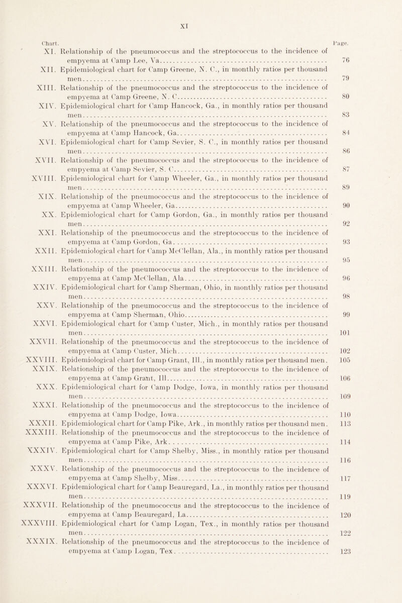 Chart. Page. XI. Relationship of the pneumococcus and the streptococcus to the incidence of empyema at Camp Lee, Ya. 76 XII. Epidemiological chart for Camp Greene, N. C., in monthly ratios per thousand men. 79 XIII. Relationship of the pneumococcus and the streptococcus to the incidence of empyema at Camp Greene, N. C. 80 XIV. Epidemiological chart for Camp Hancock, Ga., in monthly ratios per thousand men. 83 XV. Relationship of the pneumococcus and the streptococcus to the incidence of empyema at Camp Hancock, Ga. 84 XVI. Epidemiological chart for Camp Sevier, S. C., in monthly ratios per thousand men. 86 XVII. Relationship of the pneumococcus and the streptococcus to the incidence of empyema at Camp Sevier, S. C. 87 XVIII. Epidemiological chart for Camp Wheeler, Ga., in monthly ratios per thousand men. 89 XIX. Relationship of the pneumococcus and the streptococcus to the incidence of empyema at Camp Wheeler, Ga. 90 XX. Epidemiological chart for Camp Gordon, Ga., in monthly ratios per thousand men. 92 XXI. Relationship of the pneumococcus and the streptococcus to the incidence of empyema at Camp Gordon, Ga. 93 XXII. Epidemiological chart for Camp McClellan, Ala., in monthly ratios per thousand men. 95 XXIII. Relationship of the pneumococcus and the streptococcus to the incidence of empyema at Camp McClellan, Ala. 96 XXIV. Epidemiological chart for Camp Sherman, Ohio, in monthly ratios per thousand men. 98 XXV. Relationship of the pneumococcus and the streptococcus to the incidence of empyema at Camp Sherman, Ohio. 99 XXVI. Epidemiological chart for Camp Custer, Mich., in monthly ratios per thousand men. 101 XXVII. Relationship of the pneumococcus and the streptococcus to the incidence of empyema at Camp Custer, Mich. 102 XXVIII. Epidemiological chart for Camp Grant, Ill., in monthly ratios per thousand men. 105 XXIX. Relationship of the pneumococcus and the streptococcus to the incidence of empyema at Camp Grant, Ill. 106 XXX. Epidemiological chart for Camp Dodge, Iowa, in monthly ratios per thousand men. 109 XXXI. Relationship of the pneumococcus and the streptococcus to the incidence of empyema at ('amp Dodge, Iowa. 110 XXXII. Epidemiological chart for Camp Pike, Ark., in monthly ratios per thousand men. 113 XXXIII. Relationship of the pneumococcus and the streptococcus to the incidence of empyema at Camp Pike, Ark. 114 XXXIVT. Epidemiological chart for Camp Shelby, Miss., in monthly ratios per thousand men. 116 XXXV. Relationship of the pneumococcus and the streptococcus to the incidence of empyema at Camp Shelby, Miss. 117 XXXVI. Epidemiological chart for Camp Beauregard, La., in monthly ratios per thousand men. 119 XXXVII. Relationship of the pneumococcus and the streptococcus to the incidence of empyema at Camp Beauregard, La. 120 XXXVIII. Epidemiological chart for Camp Logan, Tex., in monthly ratios per thousand men. 122 XXXIX. Relationship of the pneumococcus and the streptococcus to the incidence of empyema at Camp Logan, Tex. 123