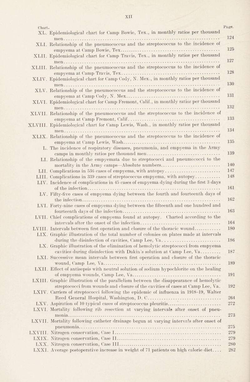 Chart. Pa&e. XL. Epidemiological chart for Camp Bowie, Tex., in monthly ratios per thousand men. 124 XLI. Relationship of the pneumococcus and the streptococcus to the incidence of empyema at Camp Bowie, Tex. 125 XLII. Epidemiological chart for Camp Travis, Tex., in monthly ratios per thousand men. 127 XLIII. Relationship of the pneumococcus and the streptococcus to the incidence of empyema at Camp Travis, Tex. 128 XLIV. Epidemiological chart for Camp Cody, N. Mex., in monthly ratios per thousand men. 130 XLV. Relationship of the pneumococcus and the streptococcus to the incidence of empyema at Camp Cody, N. Mex. 131 XLVI. Epidemiological chart for Camp Fremont, Calif., in monthly ratios per thousand men. 132! XLYIL Relationship of the pneumococcus and the streptococcus to the incidence of empyema at Camp Fremont, Calif. 133 XLVIII. Epidemiological chart for Camp Lewis, Wash., in monthly ratios per thousand men. 134 XLIX. Relationship of the pneumococcus and the streptococcus to the incidence of empyema at Camp Lewis, Wash. 135 L. The incidence of respiratory diseases, pneumonia, and empyema in the Army camps in monthly ratios per thousand men. 139 LI. Relationship of the empyemata due to streptococci and pneumococci to the mortality in the Army camps—Absolute numbers. 140 LII. Complications in 538 cases of empyema, with autopsy. 147 LIII. Complications in 339 cases of streptococcus empyema, with autopsy. 148 LIV. Incidence of complications in 45 cases of empyema dying during the first 3 days of the infection. 161 LV. Fifty-five cases of empyema dying between the fourth and fourteenth days of the infection. 162 LYI. Forty-nine cases of empyema dying between the fifteenth and one hundred and fourteenth days of the infection. 163 LVII. Chief complications of empyema found at autopsy. Charted according to the intervals after the onset of the infection. 164 LVIII. Intervals between first operation and closure of the thoracic wound. 180 LIX. Graphic illustration of the total number of colonies on plates made at intervals during the disinfection of cavities, Camp Lee, Ya. 186 LX. Graphic illustration of the elimination of hemolytic streptococci from empyema cavities during disinfection with Dakin's solution at Camp Lee, Ya. 187 LXI. Successive mean intervals between first operation and closure of the thoracic wound, Camp Lee, Va. 189 LXII. Effect of antisepsis with neutral solution of sodium hypochlorite on the healing of empyema wounds, Camp Lee, Ya. 191 LXIII. Graphic illustration of the parallelism between the disappearance of hemolytic streptococci from wounds and closure of the cavities of cases at Camp Lee, Va. 192 LXIV. Carriers of streptococci following the epidemic of influenza in 1918-19, Walter Reed General Hospital, Washington, D. C. 264 LXV. Aspiration of 10 typical cases of streptococcus pleuritis. 272 LX VI. Mortality following rib resection at varying intervals after onset of pneu¬ monia. 273 LXVII. Mortality following catheter drainage begun at varying intervals after onset of pneumonia. 275 LXVIII. Nitrogen conservation, Case 1. 279 LXIX. Nitrogen conservation, Case II. 279 LXX. Nitrogen conservation, Case III. 280 LXXI. Average postoperative increase in weight of 71 patients on high calorie diet_ 282