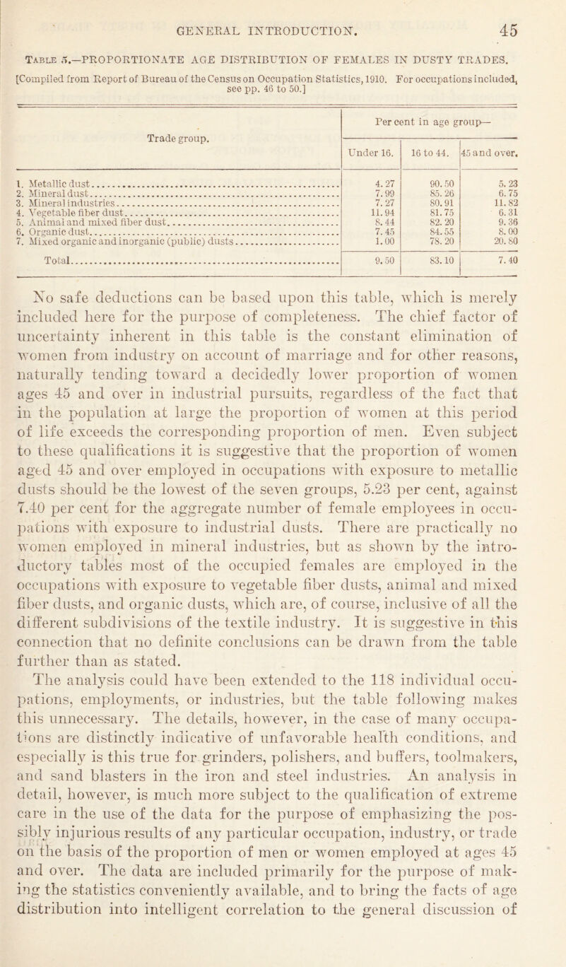 Table o.—PEOPORTIONATE AGE DISTRIBUTION OF FEMALES IN DUSTT TRADES, [Compiled from Report of Bureau of the Census on Occupation Statistics, 1910. For occupations included, see pp, 46 to 50.] Trade group. Per cent in age group— Lt^nder 16. 16 to 44. 45 and over. 1 Metallic dust... 4.27 90. 50 5.23 2. Mineral dust. 7.99 85. 26 6.75 3. Mineral industries. 7. 27 80. 91 11.82 4. Vegetable fiber dust. 11.94 81.75 6.31 0. Animal and mixed fiber dust. 8. 44 82. 20 9. 36 6. Organic dust. 7. 45 84. 55 8.00 7. Mixed organic and inorganic (public) dusts. 1.00 78. 20 20. 80 Total. 9. 50 83.10 7.40 No safe deductions can be based upon this table, which is merely included here for the purpose of completeness. The chief factor of uncertainty inherent in this table is the constant elimination of women from industrj^ on account of marriage and for other reasons, naturally tending toward a decidedly lower proportion of women ages 45 and over in industrial pursuits, regardless of the fact that in the population at large the proportion of women at this period of life exceeds the corresponding proportion of men. Even subject to these qualifications it is suggestive that the proportion of women aged 45 and over employed in occupations with exposure to metallic dusts should be the lowest of the seven groups, 5.23 per cent, against 7.40 per cent for the aggregate number of female employees in occu- jiations with exposure to industrial dusts. There are practical!}^ no women employed in mineral industries, but as shown by the intro¬ ductory tables most of the occupied females are employed in the occupations with exposure to vegetable fiber dusts, animal and mixed fiber dusts, and organic dusts, which are, of course, inclusive of all the different subdivisions of the textile industry. It is suggestive in this connection that no definite conclusions can be drawn from the table further than as stated. The analysis could have been extended to the 118 individual occu¬ pations, employments, or industries, but the table following makes this unnecessary. The details, however, in the case of many occupa¬ tions are distinctly indicative of unfavorable hearth conditions, and especially is this true for grinders, polishers, and buffers, toolmakers, and sand blasters in the iron and steel industries. An analysis in detail, however, is much more subject to the qualification of extreme care in the use of the data for the purpose of emphasizing the pos¬ sibly injurious results of any particular occupation, industry, or trade on the basis of the proportion of men or women employed at ages 45 and over. The data are included primarily for the purpose of mak¬ ing the statistics conveniently available, and to bring the facts of age distribution into intelligent correlation to the general discussion of