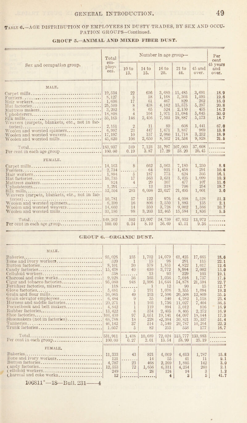 Table 6.—AGE DISTRIBUTION OF EMPLOYEES IN DUSTY TRADES, BY SEX AND OCCU¬ PATION GROUPS—Continued. GBOUP 5.—ANIMAL AND MIXED FiBEB DUST, Total Number in age group— Per cent Sex and occupation group. em¬ ploy¬ ees. 10 to 13. 14 to 15. 16 to 20. 21 to 44. 45 and over. 45 years and over. MALE. rarnfit mills . 19,534 22 656 3,680 11, 485 3,691 18.9 U nrriors ___ 8,127 3 58 1,168 5,303 1,595 19.0 1-iflir worlrprs ..... 1,636 17 61 467 829 262 16.0 TTn.t, fnptories 25j500 8 458 4,162 15,575 5,297 20.8 ATn.ttrpss malfcrs . 3'202 8 65 524 2,150 455 14.2 Unhnlstprprs . is; 808 35,165 4 104 1,971 11,084 19,887 5,645 30.0 Silt mil Is ,, . 146 2, 456 7,503 5,173 14.7 VreaYers (carpets, blankets, etc., not in fac- tniTPsi ... 2,151 2 11 89 608 1,441 67.0 A^'nnlp.n nnrl wnrstp.d sninners. 6; 997 17,197 23 447 1,671 2,060 3,887 969 13.8 Wnnlp.n and worsted w'P.avers. 10 157 11,718 3,252 9,828 18.9 Wnnlp.n and worsted mills , . 45, 620 106 2,650 8,502 24,534 21.5 Total . 183,937 100.00 349 7,123 31,797 107,060 58.20 37, 608 Per pent in pae.h are eronn... 0.19 3.87 17.29 20.45 FEMALE. Carppt rnills . 14,163 8 662 5,063 921 7,180 1,250 8.8 Firr Tiers . 2' 734 64 1,458 291 10.6 Hair ^Yorkers. i;S94 5 187 773 624 305 16.1 Hat faetories .. 10', 735 924 17 563 3,631 5,425 1,099 10.2 Mattress makers . 4 29 307 477 ' 107 11.6 T pbnlste.re.rs.. 1,291 13 318 706 254 19.7 Silk mills. 52;504 283 6,098 23,027 21,495 1,601 3.0 Y'eavers (carpets, blankets, etc., not in fac¬ tories) . 10, 781 57 122 976 4,098 1,883 5,528 51.3 Y'oolen and worsted spinners. 6; 390 14, 660 33,186 16 806 3, 550 3, 728 135 2.1 Woolen and worsted weavers. 14 350 9; 002 1,566 10.7 Y'oolen and worsted mills. 98 3, 203 12; 465 15;584 i;836 5.5 Total. 149, 262 502 12,097 8.10 54, 759 36.69 67,932 45.51 13,972 Per cent in each age group. 100. 00 0.34 9.36 GROUP 6.—ORGANIC DUST. MALE. Bakeries. 95,026 155 1,702 14,079 61,425 17,665 18.3 Bone and ivory workers. 520 1 15 98 291 115 22.1 Button factories. 8,101 30 379 1,853 4,822 1,017 12.0 Candy factories. 15, 438 40 630 3,772 8,994 2,002 13.0 Celluloid workers... 538 13 93 329 103 19.1 Charcoal and coke works. 9,928 36 103 1,036 7,016 1,737 17. S Cigar and tobacco factories. 95,060 948 2,996 14,644 54,878 21,594 22.7 Fertilizer factories, mixers. 118 1 12 90 15 12.7 Glove factories_'. 5,681 5 191 1,036 3,355 1,094 19.3 Grain and flour mills. 36,065 49 193 2,506 20,508 12,809 35.3 Grain elevator emplovees. 6,484 9 35 540 4,382 1,518 23.4 Harness and saddle factories. 20,271 1 103 1,736 11,027 7, 404 36.5 Pocketbook and belt makers. 4,842 1 119 894 3,012 '816 16.9 Rubber factories. 13,422 6 334 2, 405 8, 405 2,272 16.9 Shoe factories. 104, 430 97 3,051 19,141 64,097 18,044 17.3 Shoemakers (not in factories). 68,788 18 228 .2,384 30, 821 35,337 61.4 Tanneries... 46,142 37 514 5,540 29,787 10,264 22.2 Trunk factories. 1,057 0 82 255 538 177 16.7 Total. 531,911 1,438 10,689 72, 024 313,777 133,983 Per cent in each group. 100.00 0.27 2. 01 13.54 5^8.99 25.19 w j. FEMALE. Bakeries. 11,333 43 821 4,069 4,613 1,787 15.8 Bone and ivory workers. 121 14 55 41 11 9.1 Button factories. 4,707 23 468 2,269 1,805 142 3.0 Candv factories. 12,553 72 1,656 6;311 4,254 260 2.1 t elluloid workers. 249 28 124 94 3 1.2 charcoal and coke works. 12 4 3 5 41.7 100811°—1&—Bull. 231-4