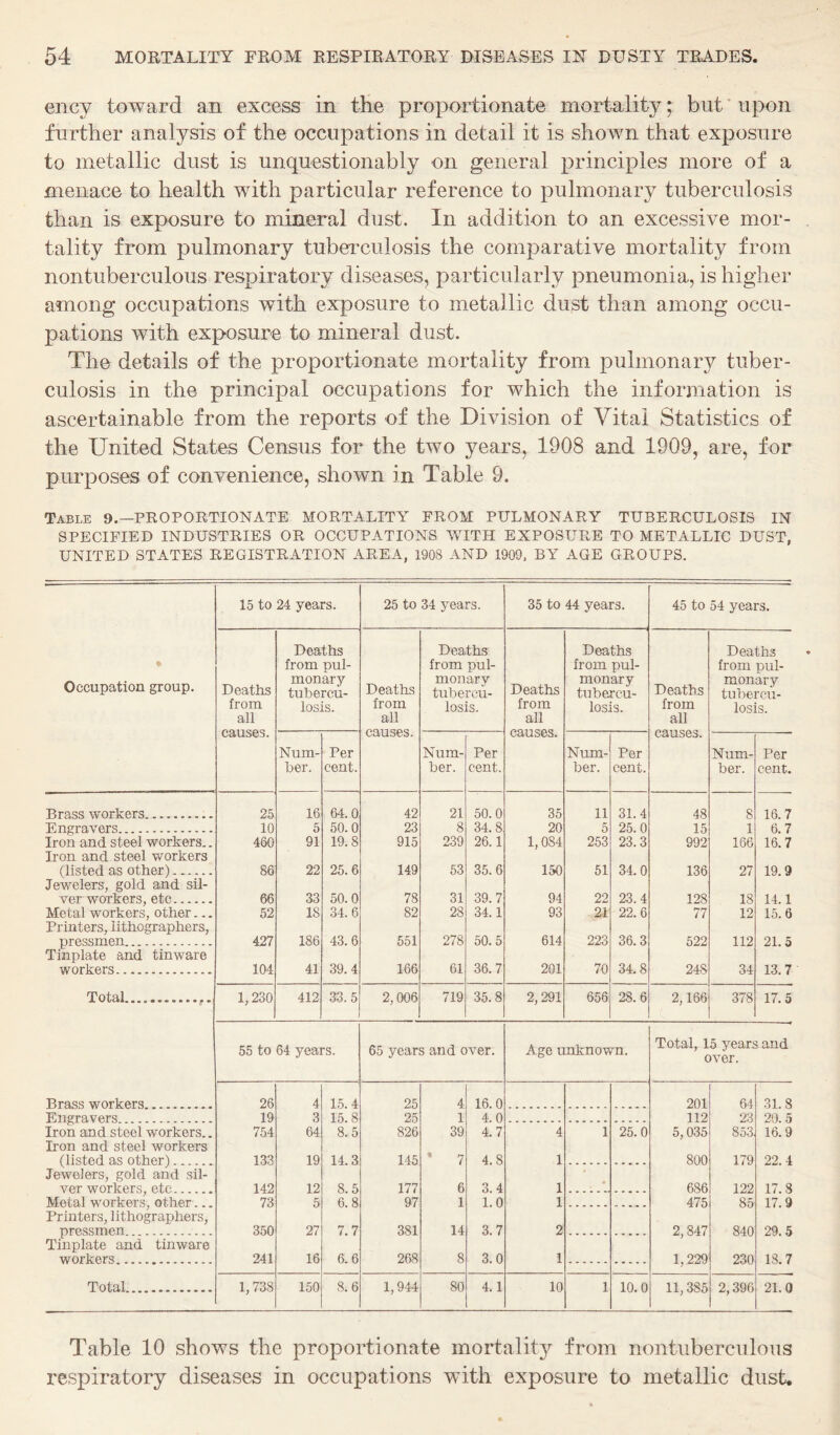 ency toward an excess in the proportionate mortality; but'upon further analysis of the occupations in detail it is shown that exposure to metallic dust is unquestionably on general principles more of a menace to health with particular reference to pulmonary tuberculosis than is exposure to mineral dust. In addition to an excessive mor¬ tality from pulmonary tuberculosis the comparative mortality from nontuberculous respiratory diseases, particularly pneumonia, is higher among occupations with exposure to metallic dust than among occu¬ pations with exposure to mineral dust. The details of the proportionate mortality from pulmonary tuber¬ culosis in the principal occupations for which the information is ascertainable from the reports of the Division of Vital Statistics of the United States Census for the two years, 1908 and 1909, are, for purposes of convenience, shown in Table 9. Table 9.—PROPORTIONATE MORTALITY FROM PULMONARY TUBERCULOSIS IN SPECIFIED INDUSTRIES OR OCCUPATIONS WITH EXPOSURE TO METALLIC DUST, UNITED STATES REGISTRATION AREA, 1908 AND 1909. BY AGE GROUPS. 15 to 24 years. 25 to 34 yea rs. 35 to 44 years. 45 to 54 years. Deaths from all causes. Deaths from pul¬ monary tubercu¬ losis. Deaths from all causes. Deaths from pul¬ monary tubercu¬ losis. Deaths from all causes. Deaths from pul¬ monary tubercu¬ losis. Deaths from all causes. Deaths from pul¬ monary tubercu¬ losis. Num¬ ber. Per cent. Num¬ ber. Per cent. Num¬ ber. Per cent. Num¬ ber. Per cent. 25 16 64.0 42 21 50.0 35 11 31.4 48 8 16.7 10 5 50.0 23 8 34.8 20 5 25.0 15 1 6.7 460 91 19.8 915 239 26.1 1,084 253 23.3 992 166 16.7 86 22 25.6 149 53 35.6 150 51 34.0 136 27 19.9 66 33 50.0 78 31 39.7 94 22 23.4 128 18 14.1 52 18 34.6 82 28 34.1 93 21 22.6 77 12 15.6 427 186 43.6 551 278 50.5 614 223 36.3 522 112 21.5 104 41 39.4 166 61 36.7 201 70 34.8 248 34 13.7 1,230 412 33.5 2,006 719 35.8 2,291 656 28.6 2,166 378 17.5 Occupation group. Brass workers. Engravers.. Iron and steel workers.. Iron and steel workers (listed as other). Jewelers, gold and sil¬ ver workers, etc. Metal workers, other... Printers, lithographers, pressmen. Tinplate and tinware workers. Total. Brass workers. Engravers. Iron and steel workers.. Iron and steel workers (listed as other). Jewelers, gold and sil¬ ver workers, etc. Metal workers, other... Printers, lithographers, pressmen. Tinplate and tinware workers. Total. 55 to 64 years. 26 19 75.4 133 142 73 350 241 1,738 4 3 64 19 12 5 27 16 150 15.4 15.8 8.5 14.3 8.5 6. 8 7.7 6.6 8. 6 65 years and over. 25 25 826 145 177 97 381 268 1,944 4 1 39 6 1 14 8 80 16.0 4.0 4.7 4.8 3.4 1.0 3.7 3.0 4.1 Age unknown. 10 1 25.0 • 1 10.0 Total, 15 years and over. 201 112 5,035 800 686 475 2,847 1,229 11,385 64 23 853 179 122 85- 840 230 2,396 31.8 20. 5 16.9 22.4 17.8 17.9 29.5 18.7 21.0 Table 10 shows the proportionate mortality from nontuberculous respiratory diseases in occupations with exposure to metallic dust.