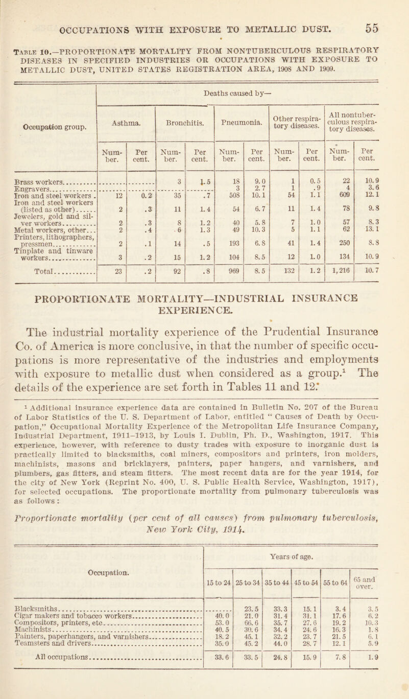 Table 10.—PROPORTIONATE MORTALITY FROM NONTUBERCULOUS RESPIRATORY DISEASES IN SPECIFIED INDUSTRIES OR OCCUPATIONS WITH EXPOSURE TO METALLIC DUST, UNITED STATES REGISTRATION AREA, 1908 AND 1909. Deaths caused by— Occupation group. Asthma. Bronchitis. Pneumonia. Other respira¬ tory diseases. All nontuber- culous respira¬ tory diseases. Num¬ ber. Per cent. Num¬ ber. Per cent. Num¬ ber. Per cent. Num¬ ber. Per cent. Num¬ ber. Per cent. Brass workers. 3 1.5 18 9.0 1 0.5 22 10.9 Engravers. 3 2.7 1 .9 4 3.6 Iron and steel workers . 12 0.2 35 .7 508 10.1 54 1.1 609 12.1 Iron and steel workers 2 .3 11 1. 4 54 6.7 11 1.4 78 9.8 Jewelers, gold and sil- ver workers. 2 .3 8 1.2 40 5.8 7 1.0 57 8.3 Metal workers, other... 2 .4 .6 1.3 49 10.3 5 1.1 62 13.1 Printers, lithographers. pressmen. 2 .1 14 .5 193 6.8 41 1.4 250 8.8 Tinplate and tinware workers... 3 .2 15 1.2 104 8.5 12 1.0 134 10.9 Total. 23 .2 92 .8 969 8.5 132 1.2 1,216 10.7 PROPORTIONATE MORTALITY—INDUSTRIAL INSURANCE EXPERIENCE. The industrial mortality experience of the Prudential Insurance Co. of America is more conclusive, in that the number of specific occu¬ pations is more representative of the industries and employments with exposure to metallic dust when considered as a group.^ The details of the experience are set forth in Tables 11 and 12.* ’ Additional insurance experience data are contained in Bulletin No. 207 of the Bureau of Labor Statistics of the U. S. Department of Labor, entitled “ Causes of Death by Occu¬ pation,” Occupational Mortality Experience of' the Metropolitan Life Insurance Company^ Industrial Department, 1911-1913, by Louis I. Dublin, Ph. D., Washington, 1917. This experience, however, with reference to dusty trades with exposure to inorganic dust is practically limited to blacksmiths, coal miners, compositors and printers, iron molders, machinists, masons and bricklayers, painters, paper hangers, and varnishers, and plumbers, gas fitters, and steam fitters. The most recent data are for the year 1914, for the city of New York (Reprint No. 400, U. S. Public Health Service, Washington, 1917), for selected occupations. The proportionate mortality from pulmonary tuberculosis was as follows : Proportionate mortality {per ce7it of all causes) from pulmonary tulyerciilosis, New York City, 1914^ Y'ears of age. Occupation. 15 to 24 25 to 34 35 to 44 45 to 54 55 to 64 65 and over. Blacksmiths... 23.5 33.3 15.1 3.4 3. 5 Cigar makers and tobacco workers. 40.0 21.0 31.4 31.1 17.6 6.2 Compositors, printers, etc... 53.0 66.6 35. 7 27.6 19.2 10.3 Machinists.. 40.5 30. 6 34.4 24. 6 16.3 1.8 Painters, paperhangers, and varnishers. 18.2 45.1 32.2 23. 7 21.5 6.1 Teamsters and drivers.'.. 35.0 45.2 44.0 28.7 12.1 5.9 All occupations. 33.6 33.5 24.8 15.9 7.8 1.9