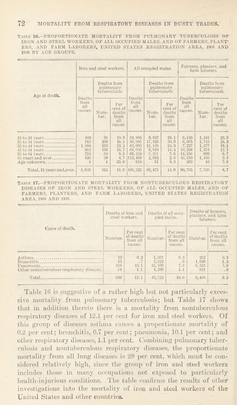 Table 16.—PROPORTIONATE MORTALITY FROM PULMONARY TUBERCULOSIS OF IRON AND STEEL WORKERS, OF ALL OCCUPIED MALES, AND OF FARMERS, PLANT¬ ERS, AND FARM LABORERS, UNITED STATES REGISTRATION AREA, 1908 AND 19fD, BY AGE GROUPS. Age at deatb. Iron and steel workers. All occupied males. Farmers, planters, and farm laborers. Deaths from all causes. Deaths from pulmonary tuberculosis. Deaths from all causes. Deaths from pulmonary tuberculosis. Deaths from all causes. Deaths from pulmmnary tuberculosis. Num¬ ber. Per cent of deaths from all causes. Num¬ ber. Per cent of deaths from all causes. Num¬ ber. Per cent of deaths from all causes. 15 to 24 years. 25 to 34 years. 35 to 44 years. 45 to 54 years. 55 to 64 years. 65 years and over. Age unknown. Total, 15 years and.oyer. 460 915 1,084 992 754 826 -4 91 239 253 166 64 39 1 19.8 26.1 23.3 16.7 8.5 4.7 25.0 34,985 56,001 63,093 68,903 69,254 113, 469 618 9,837 17,326 15,128 9,910 5. 231 2' 992 51 28.1 30.9 24.0 14. 4 7.6 2.6 8.3 6,130 6,665 7,227 10, 224 14,836 45,510 203 1,441 1,748 1,377 1, 234 999 -1,105 16 23.5 26.2 19.1 12.1 6.7 2.4 7.9 5,035 853 16.9 406,323 60, 475 14.9 90, 795 7,920 8.7 Table 17.—PROPORTIONATE MORTALITY FROM NONTUBERCULOUS RESPIRATORY DISEASES OF IRON AND STEEL WORKERS, OF ALL OCCUPIED MALES, AND OF FARMERS, PLANTERS, AND FARM LABORERS, UNITED STATES REGISTRATION AREA, 1908 AND 1909. Deaths of iron and steel workers. Deaths of all occu¬ pied males. Deaths of farmers, planters, and farm laborers. Cause of death. N umber. Per cent of deaths from all causes. N umber. Per cent of deaths from all causes. Number. Per cent of deaths from all causes. Asthma . 12 0.2 . 7 1,031 3,522 0.3 262 0. 3 Bronchitis . 35 .9 1,049 1. 2 Pneumonia. 508 10.1 3i; S89 4,280 7.8 6^ 333 824 7.0 Other nontuberculous respiratory diseases. 54 1.1 1. 1 .9 Total. 609 12.1 40, 722 10.0 8, 468 9.3 Table 16 is suggestive of a ratlier high but not particularly exces¬ sive mortality from pulmonary tuberculosis; but Table 17 shows that in addition thereto there is a mortality from nontuberculous respiratory diseases of 12.1 per cent for iron and steel workers. Of this group of diseases asthma causes a proportionate mortality of 0.2 per cent; bronchitis, 0.7 per cent; pneumonia, 10.1 per cent; and other respiratory diseases, 1.1 per cent. Combining pulmonary tuber¬ culosis and nontuberculous respiratory diseases, the proportionate mortality from all lung diseases is 29 per cent, Avhich must be con¬ sidered relatively high, since the group of iron and steel workers includes those in mau}^ occupations not exposed to particularly health-injurious conditions. The table confirms the results of other investigations into the mortality of iron and steel workers of the United States and other countries.