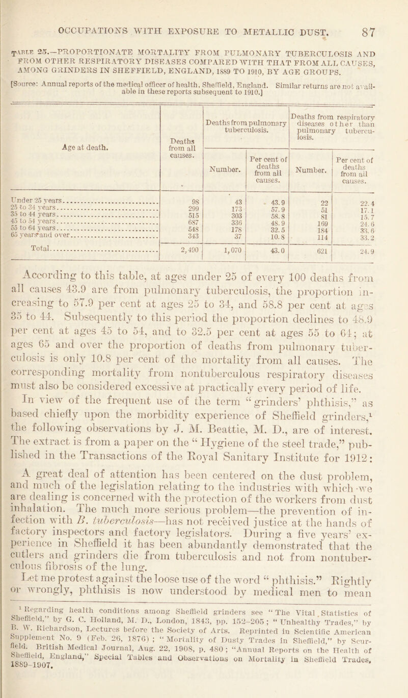 TABl-e 25.—proportionate MORTALITY FROM PULMONARY TUBERCULOSIS AND FROM OTHER RESPIRATOR!^ DISEASES COMPARED WITH THAT FROM ALL CAUSES, AMONG GRINDERS IN SHEFFIELD, ENGLAND, 1889 TO 1910, BY AGE GROUPS. ! [Source: Annual reports of the medical officer of health. Sheffield, England. Similar returns are not avail- 1 able in these reports subsequent to 1910.] Age at death. Deaths from all causes. Deaths from pulmonary tuberculosis. Deaths from respiratory diseases other than pulmonary tubercu¬ losis. Number. Per cent of deaths from ail causes. Number. Per cent of deaths from ail causes. Under 25 years. 98 43 43.9 22 22 4 25 to 34 years. 299 173 57.9 51 17.1 35 to 44 years. 515 303 58.8 81 15. 7 45 to 54 years. 687 336 48.9 169 24. 6 55 to 64 years. 548 178 32.5 184 33.6 65 years* and OA’-er. 343 37 10.8 114 33.2 Total. 2,490 1,070 43.0 621 24.9 I According to this table, at ages under 25 of eveiy 100 deaths from ! all causes 43.9 are from pulmonary tuberculosis, the proportion in¬ creasing to 57.9 per cent at ages 25 to 34, and 58.8 per cent at ages 35 to 44. Subsequently to this period the proportion declines to 48.9 I per cent at ages 45 to 54, and to 32.5 per cent at ages 55 to 01; at 1 j ■I 1 ;i j ages 65 and over the proportion of deaths from pulmonary tuber¬ culosis is only 10.8 per cent of the mortality from all causes. The corresponding mortality from nontuberculous respiratory diseases must also be considered excessive at practically every period of life. In view of the frequent use of the term “ grinders’ phthisis,” as based chiefly upon the morbidity experience of Sheffield grinders,^ the following observations by J. M. Beattie, M. I)., are of interest. The extract is from a paper on the Hygiene of the steel trade,” pub¬ lished in the Transactions of the Eoyal Sanitary Institute for 1912: A great deal of attention has been centered on the dust problem, and much of the legislation relating to the industries with which-we are dealing is concerned with the protection of the workers from dust inhalation. The much more serious problem—the prevention of in¬ fection with B. tiihercidosis-~hs.s not received justice at the hands of factory inspeccors and factory legislators. During a five years’ ex¬ perience in Sheffield it has been abundantly demonstrated that the cutlers and grinders die from tuberculosis and not from nontuber¬ culous fibrosis of the lung. Let me protest against the loose use of the word “ phthisis.” Eightly or wrongly, phthisis is now understood by medical men to mean 1 Regarding bealth conditions among Sheffield grinders see “The Vital. Statistics of Sheffield,” by G. C. Holland, M. I)., London, 184.3, pp. 152-205 ; “ Unhealthy Trades,” by Richardson, Lectures before the Society of Arts. Reprinted in Scientific American B. W Supplement No. 9 (Feb. 26, 1876) ; “Mortality of Dusty Trades in Sheffield,”'by’scuL hela^ British Medical Journal, Aug. 22, 1908, p. 480; “Annual Reports on the Health of ^heffleld, England,” Special Tables and Observations on Mortality in Sheflield Trades, 1889-1907.