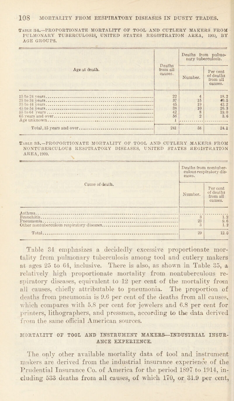 Table 34.—PROPORTIONATE MORTALITY OF TOOL AND CUTLERY MAKERS FROM PULMONARY TUBERCULOSIS, UNITED STATES REGISTRATION AREA, 1903, BY AGE GROUPS. Age at (ieatli. Deaths from all causes. Deaths from pulmo¬ nary tuberculosis. Number. Per cent of deaths from all causes. 15 to 24 years. 22 4 18.2 25 to 34 3ears.. 37 15 40.5 35 to 44 3’ears..... 45 19 42.2 45 to 54 years. 38 10 26.3 55 to 64 years... 42 8 19.0 65 years and over... 56 2 3.6 Age unknown..... 1 Total, 15 years and over. 241 58 24.1 Table 35.-PROPORTIONATE MORTALITY OF TOOL AND CUTLERY MAKERS FROM NONTUBERCULOUS RESPIRATORY DISEASES, UNITED STATES REGISTRATION AREA, 1909. • Deaths from nontuber¬ culous respiratory dis¬ eases. Cause of death. Number. Per cent of deaths from all causes. Asthma. Bronchitis. 3 1.2 Pneumonia. 23 9.6 other nontuberculous respiratory diseases. 3 1.2 Total. 29 12.0 Table 34 emphasizes a decidedly excessive proportionate mor¬ tality from pulmonary tuberculosis among tool and cutleyy makers at ages 25 to 64, inclusive. There is also, as shown in Table 35, a relatively high proportionate mortality from nontuberculous re¬ spiratory diseases, equivalent to 12 per cunt of the mortality from all causes, chiefly attributable to pneumonia. The proportion of deaths from pneumonia is 9.6 per cent of the deaths from all causes, vdiich compares with 5.8 per cent for jewelers and 6.8 per cent for printers, lithographers, and pressmen, according to tliu data derived from the same official American sources. MORTALITY OF TOOL AND INSTIlUMEFrT MAKERS—INDUSTRIAL INSUR¬ ANCE EXPERIENCE. The only other available mortality data of tool and instrument makers are derived from the industrial insurance experience of the Prudential Insurance Co. of America for the period 1897 to 1914, in¬ cluding 533 deaths from all causes, of which 170, or 31.9 per cent.