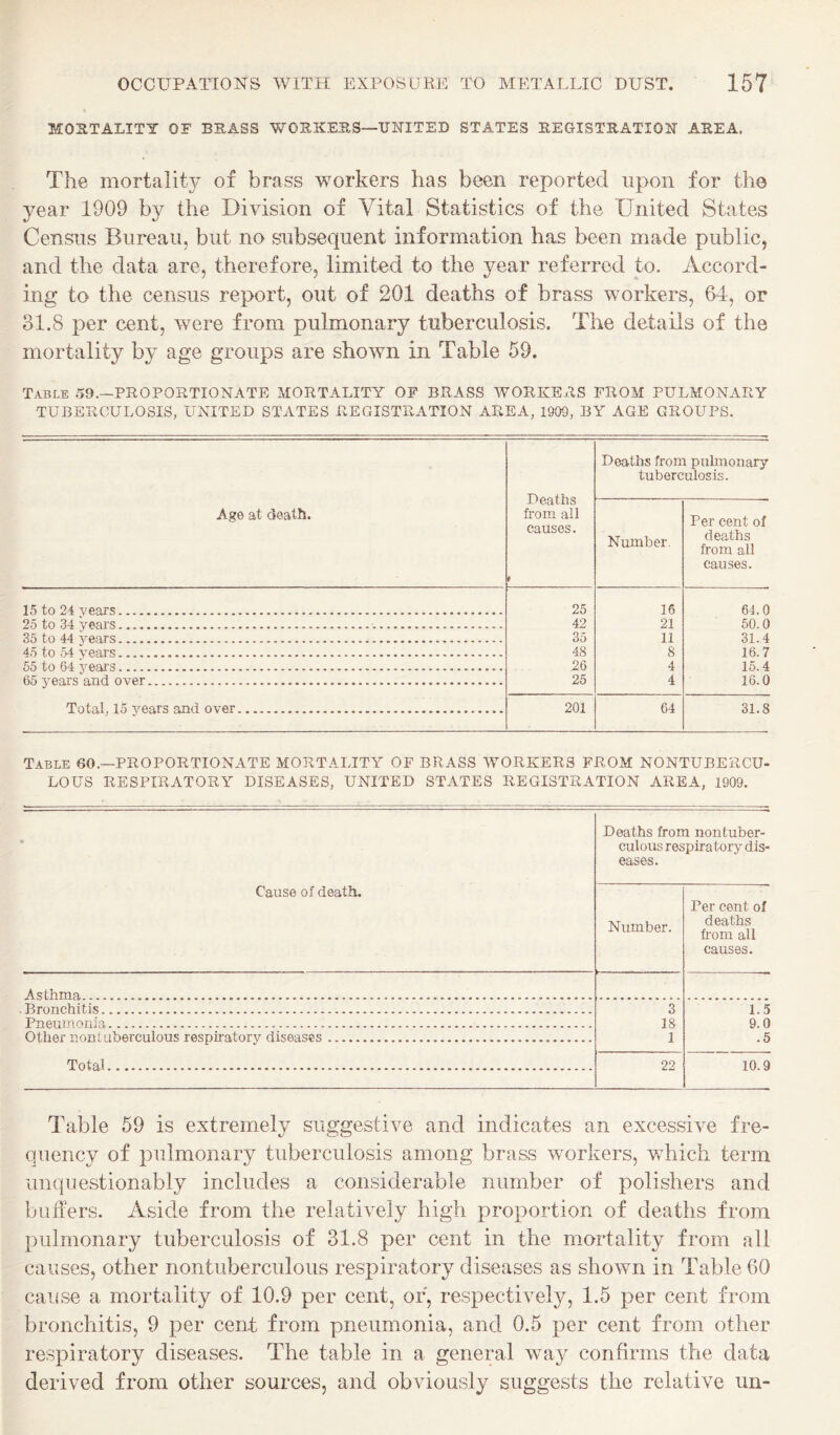 MORTALITY OF BRASS WORKERS—TJNITED STATES REGISTRATION AREA. The mortality of brass workers has been reported upon for the year 1909 by the Division of Vital Statistics of the United States Census Bureau, but no subsequent information has been made public, and the data are, therefore, limited to the year referred to. Accord¬ ing to the census report, out of 201 deaths of brass workers, 64, or 31.8 per cent, were from pulmonary tuberculosis. The details of the mortality by age groups are shown in Table 59. Table 59.—PROPORTIONATE MORTALITY OF BRASS WORKExIS FROM PULMONARY TUBERCULOSIS, UNITED STATES REGISTRATION AREA, 1909, BY AGE GROUPS. Age at death. Deaths from all causes. t Deaths from pulmonary tuberculosis. Number. Per cent of deaths from all causes. 15 to 24 Years. 25 16 64.0 25 to .34 years.■.. 42 21 50.0 35 to 44 years. 35 11 31.4 45 to 54 years. 48 8 16.7 55 to 64 yeai’S. 26 4 15.4 65 years and OY^er. 25 4 16.0 Total, 15 years and over. 201 64 31.8 Table 60.—PROPORTIONATE MORTALITY OF BRASS WORKERS FROM NONTUBERCU- LOUS RESPIRATORY DISEASES, UNITED STATES REGISTRATION AREA, 1909. • Deaths from nontuber¬ culous respiratory dis¬ eases. Cause of death. Number. Per cent of deaths from all causes. Asthma. . Bronchitis. 3 1.5 Pneumonia. 18 9.0 Other nontuberculous respiratory diseases. 1 .5 Total. 22 10.9 Table 59 is extremely suggestive and indicates an excessive fre¬ quency of pulmonary tuberculosis among brass workers, which term unquestionably includes a considerable number of polishers and biilTers. Aside from the relatively high proportion of deaths from pulmonary tuberculosis of 31.8 per cent in the mortality from all causes, other nontuberculous respiratory diseases as shown in Table 60 cause a mortality of 10.9 per cent, or, respectively, 1.5 per cent from bronchitis, 9 per cent from pneumonia, and 0.5 per cent from other respiratory diseases. The table in a general way confirms the data derived from other sources, and obviously suggests the relative un-