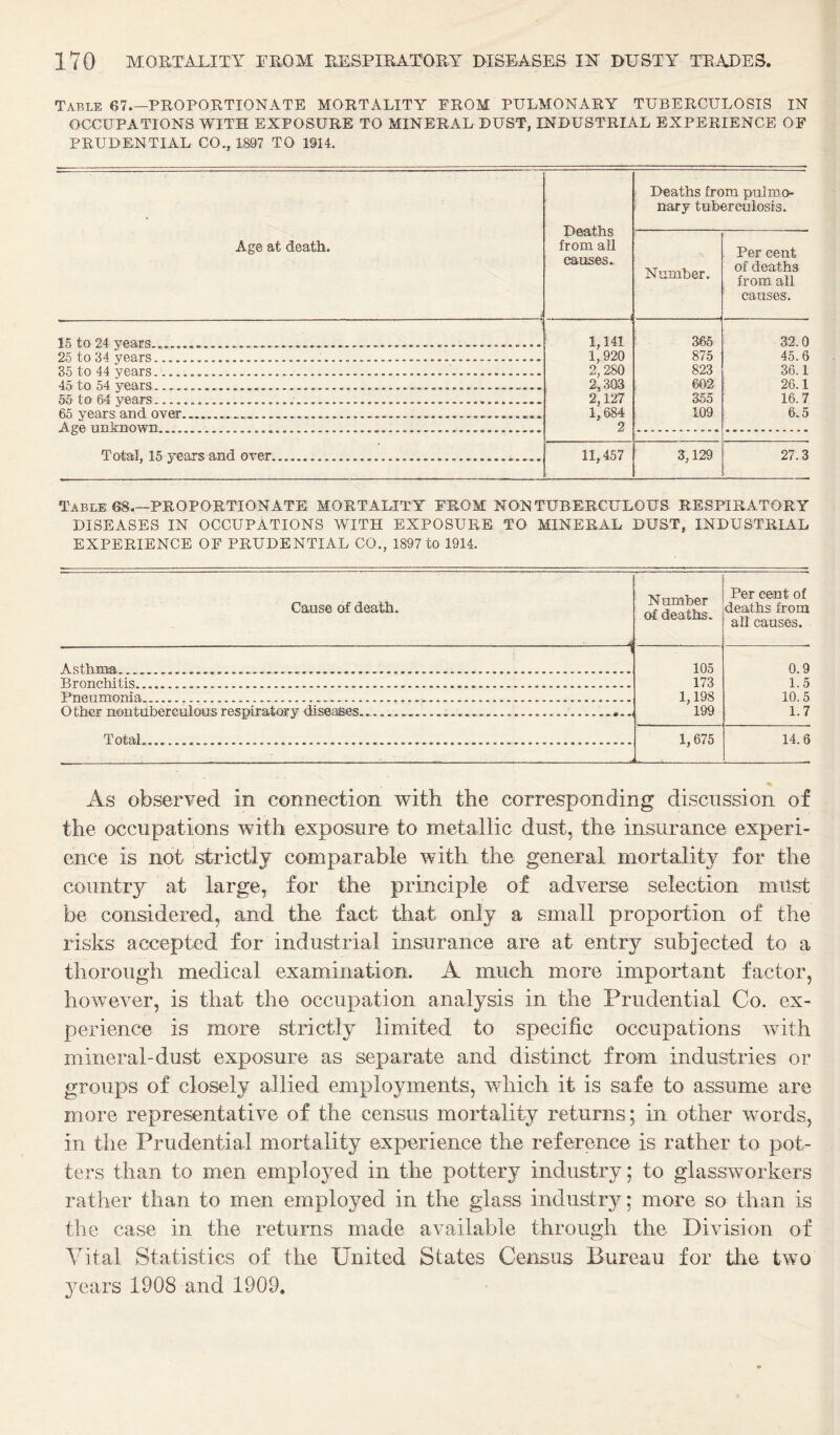 Table 67.—PROPORTIONATE MORTALITY FROM PULMONARY TUBERCULOSIS IN OCCUPATIONS WITH EXPOSURE TO MINERAL DUST, INDUSTRIAL EXPERIENCE OF PRUDENTIAL CO., 1897 TO 1914. Age at death. Deaths from all causes. < Deaths from pulmo- ^ nary tuberculosis. Number. . Per cent of deaths from all causes. 15 to 24 years.____....................... 1,141 ' 365 32.0 25 to 34 years ....... 1,920 875 45.6 35 to 44 years... 2,280 823 36.1 45 to 54 years_________ 2,303 , 602 26.1 55 to 64 years.... 2,127 355 16.7 65 years, and over............. 1,684 109 6.5 Age iinlfnown... 2 Total, 15 years and over..... 11,457 3,129 27.3 Table 6S.—PROPORTIONATE MORTALITY FROM NON TUBERCULOUS RESPIRATORY DISEASES IN OCCUPATIONS WITH EXPOSURE TO MINERAL DUST, INDUSTRIAL EXPERIENCE OF PRUDENTIAL CO., 1897 to 1914. Cause of death. 4 Number of deaths. Per cent of deaths from all causes. Asthma. ___..._............. 105 0.9 Bronchitis........ 173 1.5 Pneumonia....... 1,198 10.5 O thcr non tuber Gulous respiratory diseases.......... .^ '199 1.7 Total.... 1,675 14.6 — - -■ ■ ■■ - - - - .. .4 — As obserYed in connection with the corresponding discussion of the occupations with exposure to metallic dust, the insurance experi¬ ence is not strictly comparable with the general mortality for the country at large, for the principle of adverse selection must be considered, and the fact that only a small proportion of the risks accepted for industrial insurance are at entry subjected to a thorough medical examination. A much more important factor, however, is that the occupation analysis in the Prudential Co. ex¬ perience is more strictly limited to specific occupations with mineral-dust exposure as separate and distinct from industries or groups of closely allied employments, which it is safe to assume are more representative of the census mortality returns; in other words, in the Prudential mortality experience the reference is rather to pot¬ ters than to men employed in the pottery industry; to glassworkers rather than to men employed in the glass industry; more so than is the case in the returns made available through the Division of Vital Statistics of the United States Census Bureau for the two 3^ears 1908 and 1909,