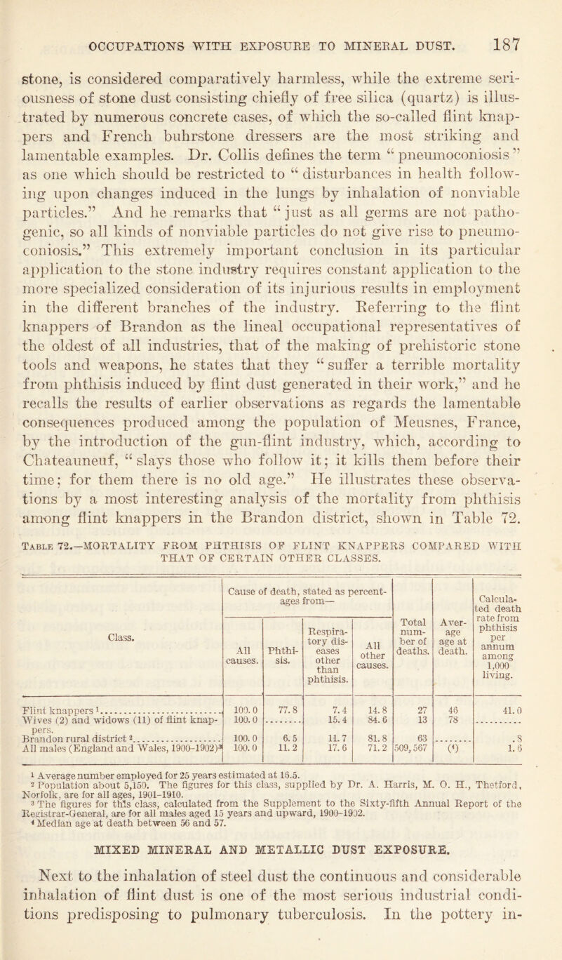 stone, is considered comparatively harmless, while the extreme seri¬ ousness of stone dust consisting chiefly of free silica (quartz) is illus¬ trated by numerous concrete cases, of which the so-called flint Imap- pers and French buhrstone dressers are the most striking and lamentable examples. Dr. Collis defines the term “ pneumoconiosis ” as one which should be restricted to disturbances in health follow¬ ing upon changes induced in the lungs by inhalation of nonviable particles.” And he remarks that “ just as all germs are not patho¬ genic, so all kinds of nonviable particles do not give rise to pneumo¬ coniosis.” This extremely important conclusion in its particular application to the stone industry requires constant application to the more specialized consideration of its injurious results in employment in the different branches of the industry. Eeferring to the flint knappers of Brandon as the lineal occupational representatives of the oldest of all industries, that of the making of prehistoric stone tools and weapons, he states tliat they “ suffer a terrible mortality from phthisis induced by flint dust generated in their work,” and he recalls the results of earlier observations as regards the lamentable consequences produced among the population of Meusnes, France, by the introduction of the gun-flint industry, which, according to Chateauneuf, “slays those who follow it; it kills them before their time; for them there is no old age.” Fie illustrates these observa¬ tions by a most interesting analysis of the mortality from phthisis among flint knappers in the Brandon district, shown in Table 72. Table 72.—MORTALITY FROM PHTHISIS OF FLINT KNAPPERS COMPARED WITH THAT OF CERTAIN OTHER CLASSES. Cause of death, stated as percent¬ ages from— Calcula¬ ted death rate from phthisis per annum among 1,000 living. Class. All causes. Phthi¬ sis. Respira¬ tory dis¬ eases other than phthisis. All other causes. Total num¬ ber of deaths. Aver¬ age age at death. Flint t-n apper'! i... 100. 0 77.8 7.4 14.8 27 46 41.0 Wives (2f and widows (11) of flint knap¬ pers. 100.0 15.4 84.6 13 78 Pranrion rural district 2 . 100.0 6.5 11.7 81.8 63 . 8 All males (England and Wales, 1900-1902)31 100.0 11.2 17.6 71.2 509, 567 0) 1.8 1 Average number employed for 25 years estimated at 16.5. 2 Population about 5,150. The figures for this class, supplied by Dr. A. Harris, M. O. H., Thetford, Norfolk, are for ail ages, 1901-1910. 3 The figures for this class, calculated from the Supplement to the Sixty-fifth Annual Report of the Registrar-General, are for all males aged 15 years and upward, 1900-1902. < Median age at death between 56 and 57. MIXED MINERAL AND METALLIC DUST EXPOSURE. Next to the inhalation of steel dust the continuous and considerable inhalation of flint dust is one of the most serious industrial condi¬ tions predisposing to pulmonary tuberculosis. In the pottery in-