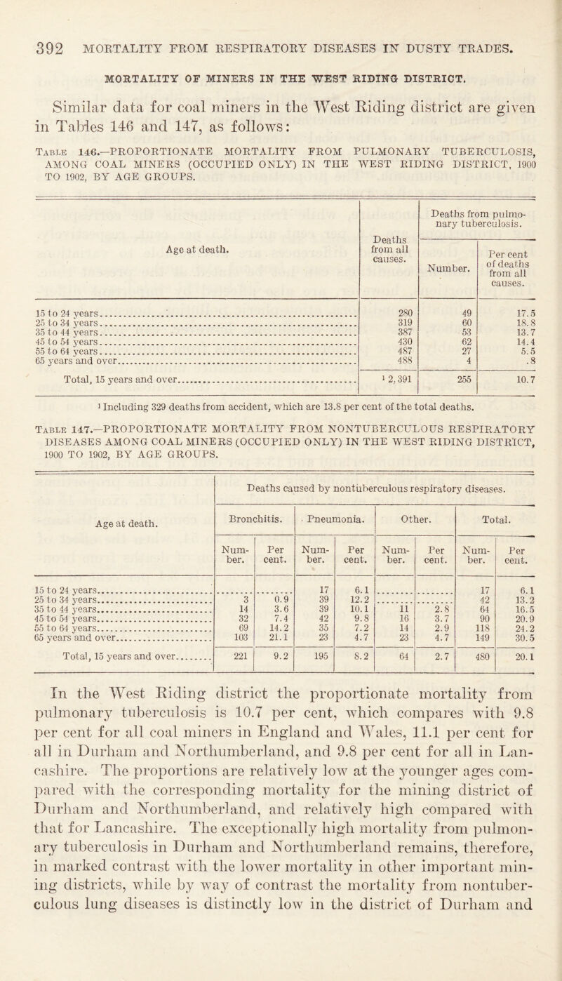 MORTALITY OF MINERS IN THE WEST RIDING DISTRICT. Similar data for coal miners in the West Riding district are given in Tabies 146 and 147, as follows: Table 146.—PROPORTIONATE MORTALITY FROM PULMONARY TUBERCULOSIS, AMONG COAL MINERS (OCCUPIED ONLY) IN THE WEST RIDING DISTRICT, 1900 TO 1902, BY AGE GROUPS. Deaths from all causes. Deaths from pulmo¬ nary tuberculosis. Age at death. Number. Per cent of deaths from all causes. 15 to 24 years.1. 280 49 17.5 25 to 34 years. 319 60 18.8 35 to 44 years. 387 53 13.7 45 to 54 years. 430 62 14.4 55 to 64 years. 487 27 5.5 65 years and oyer... 488 4 .8 Total, 15 years and oyer... 1 2,391 255 10.7 1 Including 329 deaths from accident, which are 13.8 per cent of the total deaths. Table 147.—PROPORTIONATE MORTALITY FROM NONTUBERCULOUS RESPIRATORY DISEASES AMONG COAL MINERS (OCCUPIED ONLY) IN THE WEST RIDING DISTRICT, 1900 TO 1902, BY AGE GROUPS. Deaths caused by nontiiberculous respiratory diseases. Age at death. Bronchitis. • Pneumonia. Other. Total. Num¬ ber. Per cent. Num¬ ber. Per ceut. Num¬ ber. Per cent. Num¬ ber. Per ceut. 15 to 24 years. 17 6.1 17 6.1 25 to 34 years... 3 0.9 39 12.2 42 13 2 35 to 44 years. 14 3.6 39 10.1 11 2.8 64 16.5 45 to 54 years. 32 7.4 42 9.8 16 3.7 90 20.9 55 to 64 years. 69 14.2 35 7.2 14 2.9 118 24.2 65 years and oyer. 103 21.1 23 4.7 23 4.7 149 30.5 Total, 15 years and oyer. 221 9.2 195 8.2 64 2.7 480 20.1 In the West Riding district the proportionate mortality from pulmonary tuberculosis is 10.7 per cent, which compares wdth 9.8 per cent for all coal miners in England and Wales, 11.1 per cent for all in Durham and Northumberland, and 9.8 per cent for all in Lan¬ cashire. The proportions are relatively low at the younger ages com¬ pared with the corresponding mortality for the mining district of Durham and Northumberland, and relatively high compared with that for Lancashire. The exceptionally high mortality from pulmon¬ ary tuberculosis in Durham and Northumberland remains, therefore, in marked contrast with the lower mortality in other important min¬ ing districts, while by way of contrast the mortality from nontuber- culous lung diseases is distinctly low in the district of Durham and