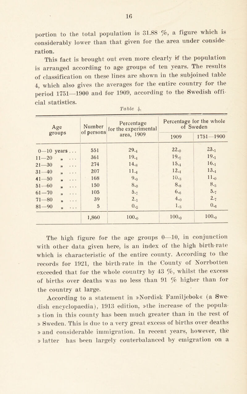 portion to the total population is 31.88 %, a figure which is considerably lower than that given for the area under conside¬ ration. This fact is brought out even more clearly if the population is arranged according to age groups of ten years. The results of classification on these lines are shown in the subjoined table 4, which also gives the averages for the entire country for the period 1751—1900 and for 1909, according to the Swedish offi¬ cial statistics. Table 4, Age groups Number of persons Percentage for the experimental area, 1909 Percentage for the whole of Sweden 1909 1751 1900 0—10 years ... 551 29.4 22.o 23.i 11—20 „ ... 361 19.4 19.2 19.i 21—30 W ... 274 14.8 15.4 16.i 31—40 » ... 207 11.4 12.4 13.4 41—50 » ... 168 9-0 10.3 H.o 51—60 » • • • 150 8.o 8.8 8.3 61—70 » ... 105 5.7 6.6 5-7 71—80 n • • • 39 2.i 4.o 2-7 81—90 » * * * 5 0.2 1.3 0-6 1,860 100.o 100.Q 100.Q The high figure for the age groups 0—10, in conjunction with other data given here, is an index of the high birth-rate which is characteristic of the entire county. According to the records for 1921, the birth-rate in the County of Norrbotten exceeded that for the whole country by 43 %, whilst the excess of births over deaths was no less than 91 % higher than for the country at large. According to a statement in »Nordisk Familjebok« (a Swe¬ dish encyclopaedia), 1913 edition, »the increase of the popula- »tion in this county has been much greater than in the rest of » Sweden. This is due to a very great excess of births over deaths » and considerable immigration. In recent years, however, the »latter has been largely couterbalanced by emigration on a