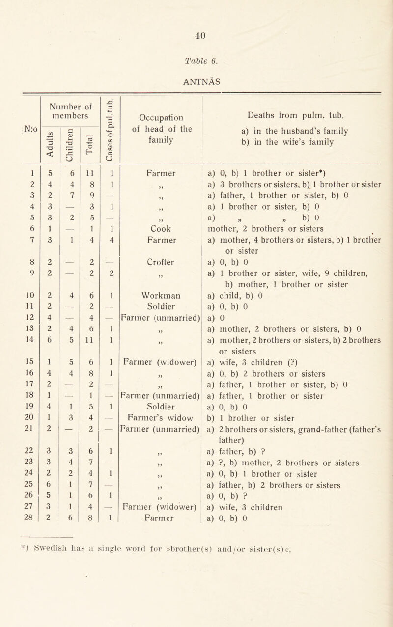 Table 6. ANTNÄS N:o Number of members xi z 3 Occupation Deaths from pulm. tub. Adults Children Total <-+—1 O cn 03 1/3 o of head of the family a) in the husband’s family b) in the wife’s family 1 5 6 11 1 Farmer a) 0, b) 1 brother or sister*) 2 4 4 8 1 )} a) 3 brothers or sisters, b) 1 brother or sister 3 2 7 9 — yy a) father, 1 brother or sister, b) 0 4 3 3 1 yy a) 1 brother or sister, b) 0 5 3 2 5 — yy a) „ ,, b) 0 6 1 — 1 1 Cook mother, 2 brothers or sisters 7 3 1 4 4 Farmer a) mother, 4 brothers or sisters, b) 1 brother or sister 8 2 2 — Crofter a) 0, b) 0 9 2 2 2 yy a) 1 brother or sister, wife, 9 children, b) mother, 1 brother or sister 10 2 4 6 1 Workman a) child, b) 0 11 2 — 2 — Soldier a) 0, b) 0 12 4 — 4 — Farmer (unmarried) a) 0 13 2 4 6 1 yy a) mother, 2 brothers or sisters, b) 0 14 6 5 11 1 yy a) mother, 2 brothers or sisters, b) 2 brothers or sisters 15 1 5 6 1 Farmer (widower) a) wife, 3 children (?) 16 4 4 8 1 >> a) 0, b) 2 brothers or sisters 17 2 — 2 — yy a) father, 1 brother or sister, b) 0 18 1 1 — Farmer (unmarried) a) father, 1 brother or sister 19 4 1 5 1 Soldier a) 0, b) 0 20 1 3 4 — Farmer’s widow b) 1 brother or sister 21 2 2 — Farmer (unmarried) a) 2 brothers or sisters, grand-father (father’s father) 22 3 3 6 1 yy a) father, b) ? 23 3 4 7 — yy a) ?, b) mother, 2 brothers or sisters 24 2 2 4 1 yy a) 0, b) 1 brother or sister 25 6 1 7 — >> a) father, b) 2 brothers or sisters 26 5 1 6 1 >> a) 0, b) ? 27 3 1 4 — Farmer (widower) a) wife, 3 children 28 2 6 8 1 Farmer a) 0, b) 0 *) Swedish has a single word for »brother(s) and/or sister(s)«,