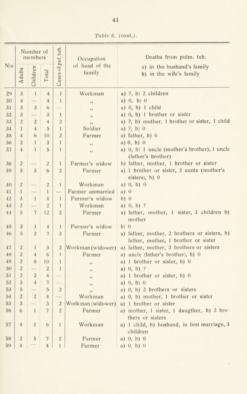 Table 6. (cont.). Number of members .d 3 Occupation Deaths from pulm. tub. N:o Adults Children Total O C/5 CD C/5 CÖ o of head of the family a) in the husband’s family b) in the wife’s family 29 3 1 4 1 Workman a) ?, b) 2 children 30 4 — 4 1 yy a) 0, b) 0 31 3 3 6 — yy a) 0, b) 1 child 32 3 — 3 1 yy a) 0, b) 1 brother or sister 33 2 2 4 2 yy a) ?, b) mother, 1 brother or sister, 1 child 34 1 4 5 1 Soldier a) ?, b) 0 35 4 6 10 2 Farmer a) father, b) 0 36 2 1 3 1 yy a) 0, b) 0 37 4 1 5 1 yy a) 0, b) 1 uncle (mother’s brother), 1 uncle (father’s brother) 38 2 — 2 1 Farmer’s widow b) father, mother, 1 brother or sister 39 3 3 6 2 Farmer a) 1 brother or sister, 2 aunts (mother’s sisters), b) 0 40 2 — 2 1 Workman a) 0, b) 0 41 1 — 1 — Farmer unmarried a) 0 42 3 1 4 1 Farmer’s widow b) 0 43 2 —- 2 1 Workman a) 0, b) ? 44 5 7 12 2 Farmer a) father, mother, 1 sister, 3 children b) mother 45 3 1 4 1 Farmer’s widow b) 0 46 5 2 7 3 Farmer a) father, mother, 2 brothers or sisters, b) father, mother, 1 brother or sister 47 2 1 3 2 Workman (widower) a) father, mother, 3 brothers or sisters 48 2 4 6 1 Farmer a) uncle (father’s brother), b) 0 49 2 8 10 1 yy a) 1 brother or sister, b) 0 50 2 — 2 1 yy a) 0, b) ? 51 2 2 4 — yy a) 1 brother or sister, b) 0 52 3 4 7 — yy a) 0, b) 0 53 5 — 5 2 yy a) 0, b) 2 brothers or sisters 54 2 2 4 — Workman a) 0, b) mother, 1 brother or sister 55 3 — 3 2 Workman (widower) a) 1 brother or sister 56 6 1 7 2 Farmer a) mother, 1 sister, 1 daugther, b) 2 bro¬ thers or sisters 57 4 2 6 1 Workman a) 1 child, b) husband, in first marriage, 3 children 58 2 5 7 2 Farmer a) 0, b) 0 59 4 — 4 1 Farmer a) 0, b) 0