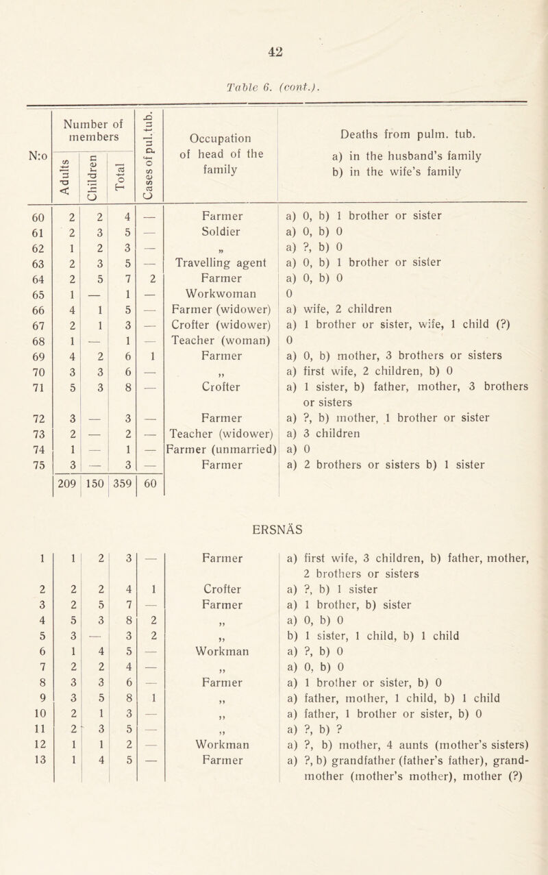 Table 6. (cont.). N:o Number of members Cases of pul.tub. Occupation of head of the family Deaths from pulm. tub. a) in the husband’s family b) in the wife’s family Adults Children Total 60 2 2 4 — Farmer a) 0, b) 1 brother or sister 61 2 3 5 — Soldier a) 0, b) 0 62 1 2 3 — yy a) ?, b) 0 63 2 3 5 — Travelling agent a) 0, b) 1 brother or sister 64 2 5 7 2 Farmer a) 0, b) 0 65 1 — 1 — Workwoman 0 66 4 1 5 -—- Farmer (widower) a) wife, 2 children 67 2 1 3 — Crofter (widower) a) 1 brother or sister, wife, 1 child (?) 68 1 — 1 — Teacher (woman) 0 69 4 2 6 1 Farmer a) 0, b) mother, 3 brothers or sisters 70 3 3 6 — yy a) first wife, 2 children, b) 0 71 5 3 8 — Crofter a) 1 sister, b) father, mother, 3 brothers or sisters 72 3 3 — Farmer a) ?, b) mother, 1 brother or sister 73 2 2 — Teacher (widower) a) 3 children 74 1 _ 1 — Farmer (unmarried) a) 0 75 3 — 3 — Farmer a) 2 brothers or sisters b) 1 sister 209 150 359 60 ERSNÄS 1 1 2 3 — Farmer a) first wife, 3 children, b) father, mother, 2 brothers or sisters 2 2 2 4 1 Crofter a) ?, b) 1 sister 3 2 5 7 — Farmer a) 1 brother, b) sister 4 5 3 8 2 yy a) 0, b) 0 5 3 — 3 2 )y b) 1 sister, 1 child, b) 1 child 6 1 4 5 — Workman a) ?, b) 0 7 2 2 4 — yy a) 0, b) 0 8 3 3 6 — Farmer a) 1 brother or sister, b) 0 9 3 5 8 1 yy a) father, mother, 1 child, b) 1 child 10 2 1 3 — yy a) father, 1 brother or sister, b) 0 11 2 3 5 — yy a) ?, b) ? 12 1 1 2 — Workman a) ?, b) mother, 4 aunts (mother’s sisters) 13 1 4 5 — Farmer a) ?, b) grandfather (father’s father), grand¬ mother (mother’s mother), mother (?)