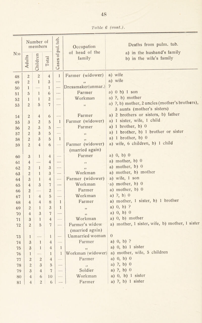 48 49 50 51 52 53 54 55 56 57 58 59 60 61 62 63 64 65 66 67 68 69 70 71 72 73 74 75 76 77 78 79 80 48 Table 6 (cont.). Occupation of head of the family Deaths from pulm. tub. a) in the husband’s family b) in the wife’s family 1 Farmer (widower) a) wife a) wife 1 1 1 1 Dressmaker(unmar.) Farmer Workman yj Farmer Farmer (widower) Farmer Farmer (widower) (married again) Farmer y y yy Workman Farmer (widower) Workman Farmer Workman Farmer yy „ Workman Farmer’s widow (married again) Unmarried woman Farmer yy Workman (widower) Farmer yy Soldier Workman ? a) 0 b) 1 son a) ?, b) mother a) ?, b) mother, 2 uncles (mother’s brothers), 3 aunts (mother’s sisters) a) 2 brothers or sisters, b) father a) 1 sister, wife, 1 child a) 1 brother, b) 0 a) 1 brother, b) 1 brother or sister a) 1 brother, b) 0 a) wife, 6 children, b) 1 child a) 0, b) 0 a) mother, b) 0 a) mother, b) 0 a) mother, b) mother a) wife, 1 son •a) mother, b) 0 a) mother, b) 0 a) ?, b) 0 a) mother, 1 sister, b) 1 brother a) 0, b) ? a) 0, b) 0 a) 0, b) mother a) mother, 1 sister, wife, b) mother, 1 sister 0 a) 0, b) ? a) 0, b) 1 sister a) mother, wife, 5 children a) 0, b) 0 a) ?, b) 0 a) ?, b) 0 a) 0, b) 1 sister
